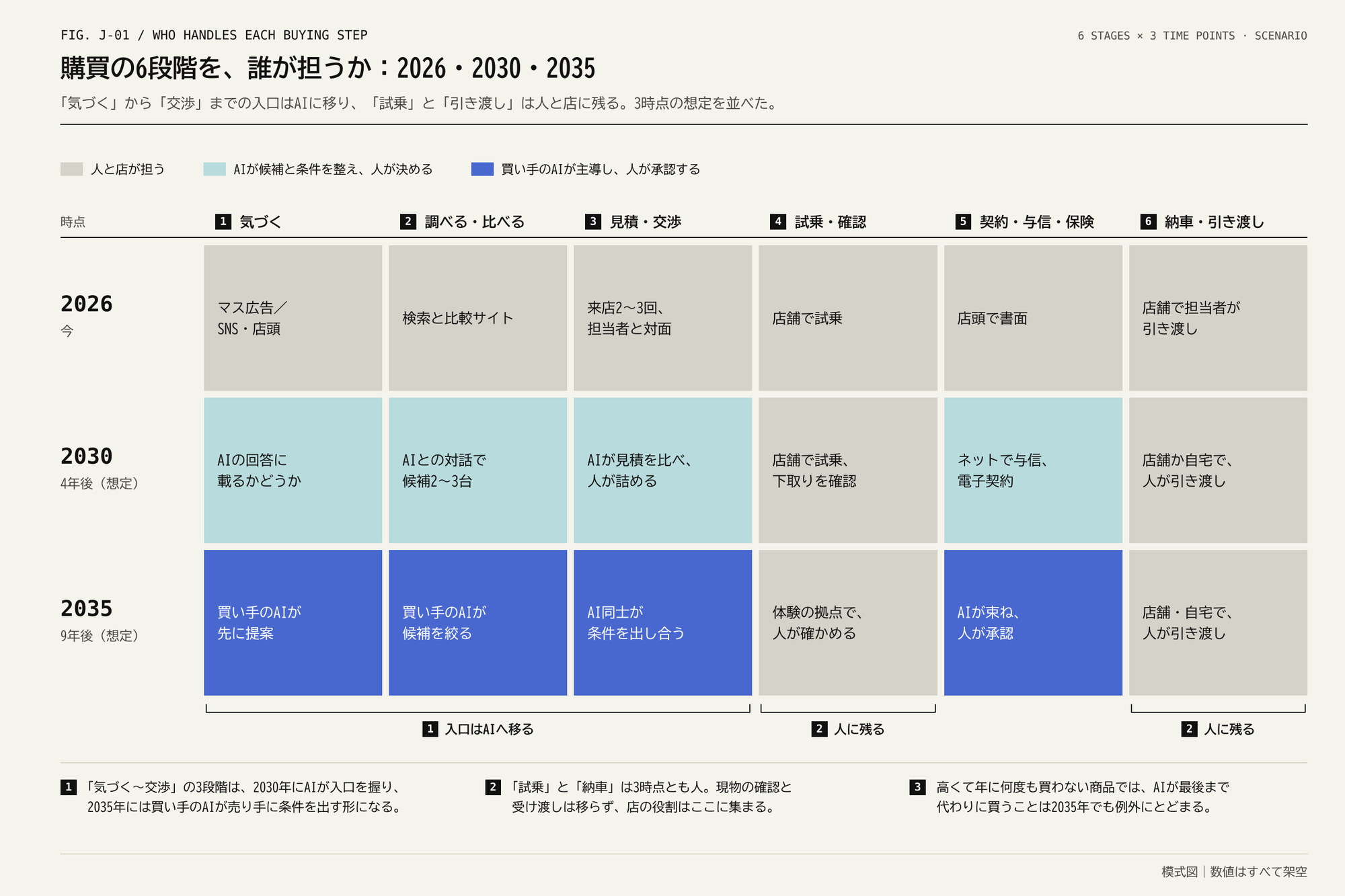 6列×3行の表が、灰色・水色・青の3色で塗り分けられた図