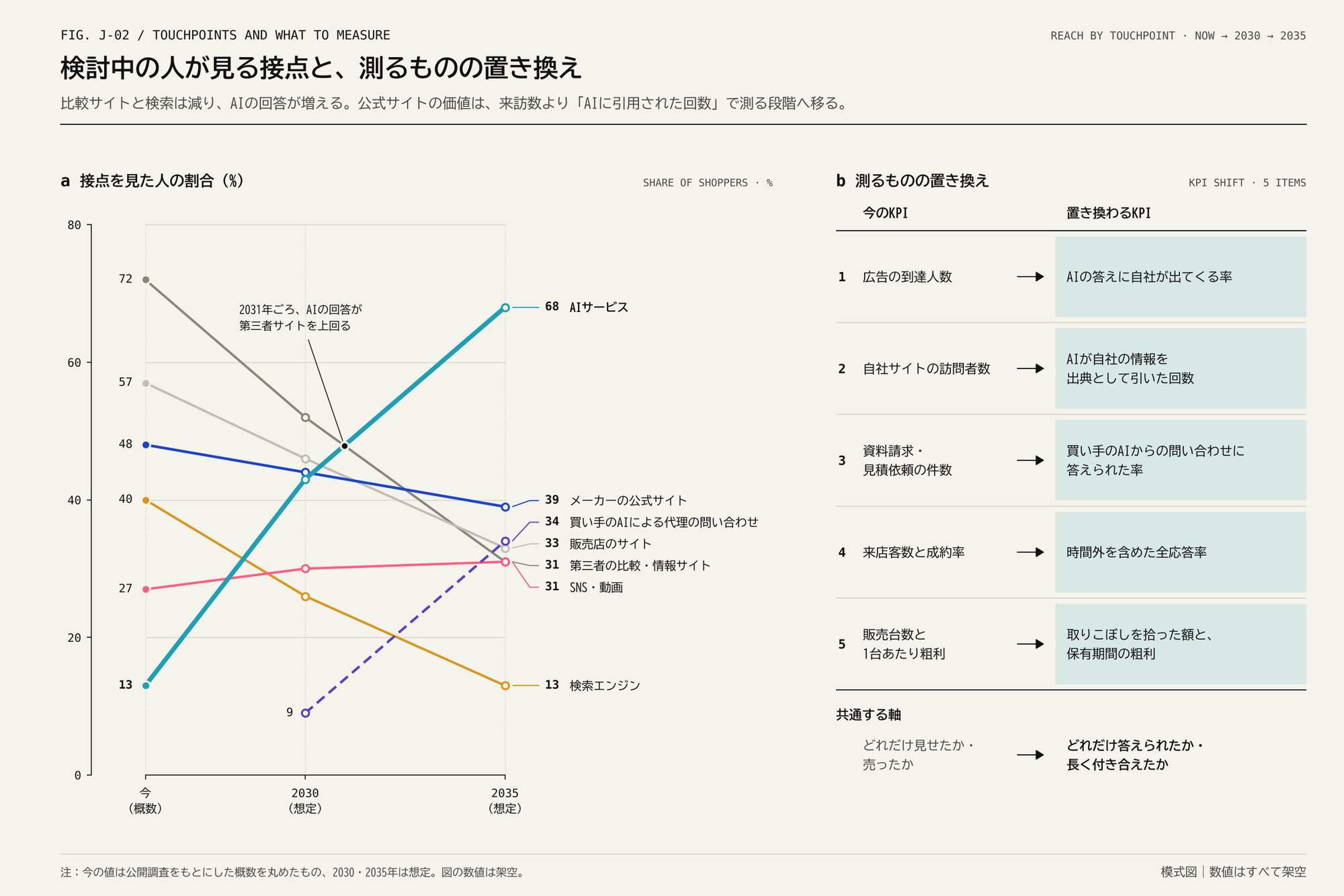 左に接点ごとの割合の推移の線グラフ、右に今のKPIと置き換わるKPIの対応表