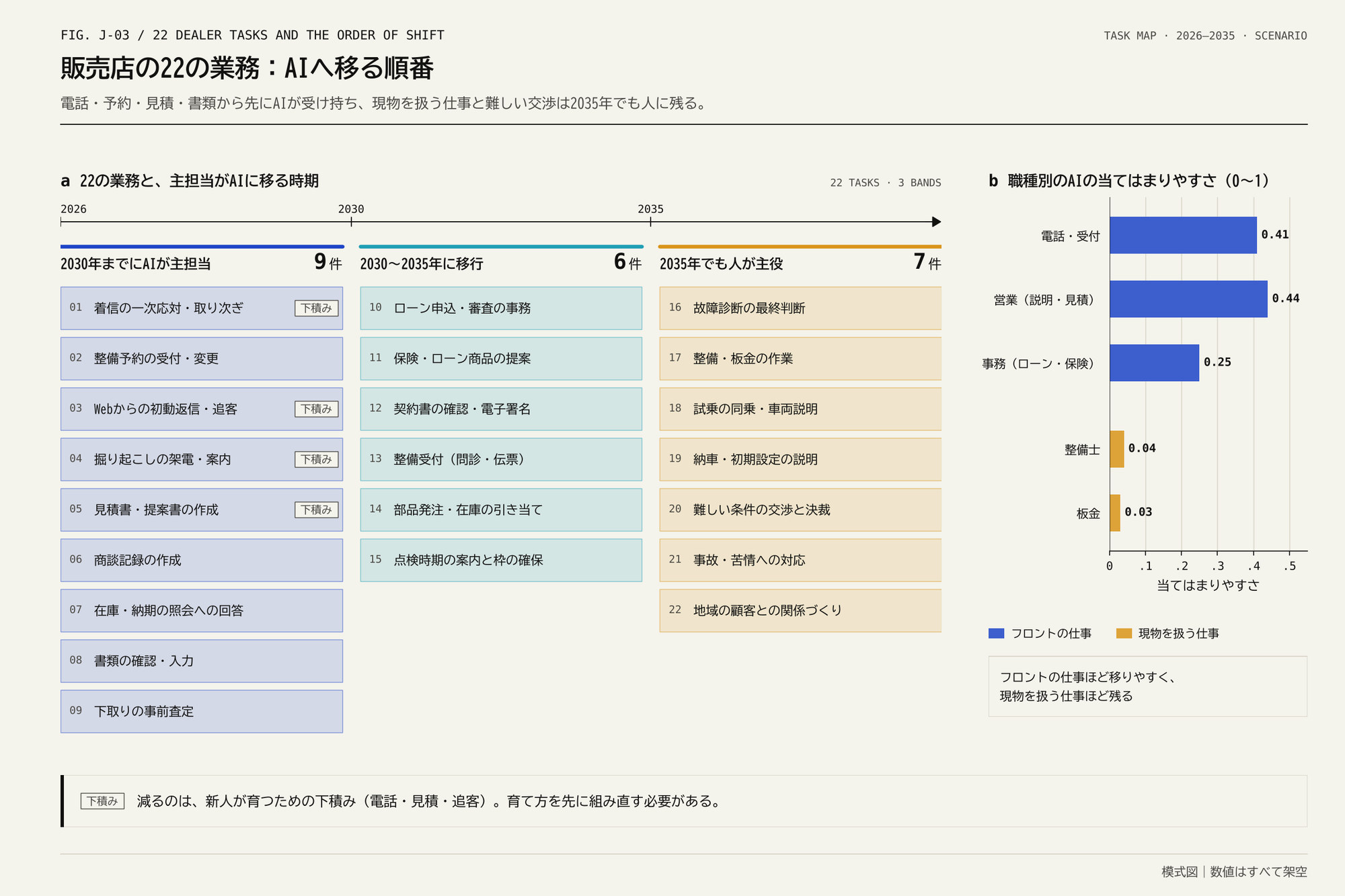 3列に業務の札が並ぶ図と、職種別の横棒グラフ