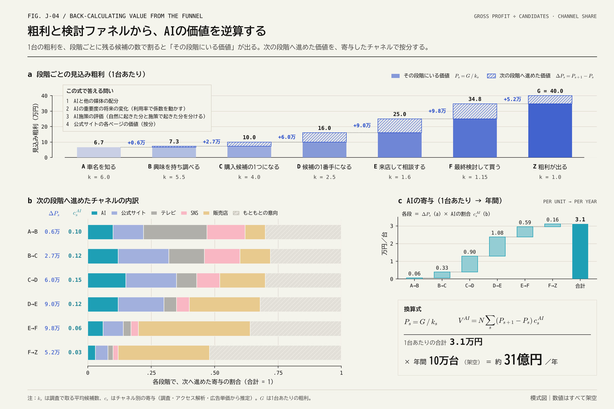 段階ごとの価値の階段状の棒グラフ、チャネル別の積み上げ横棒、AIの寄与の積み上げと換算式