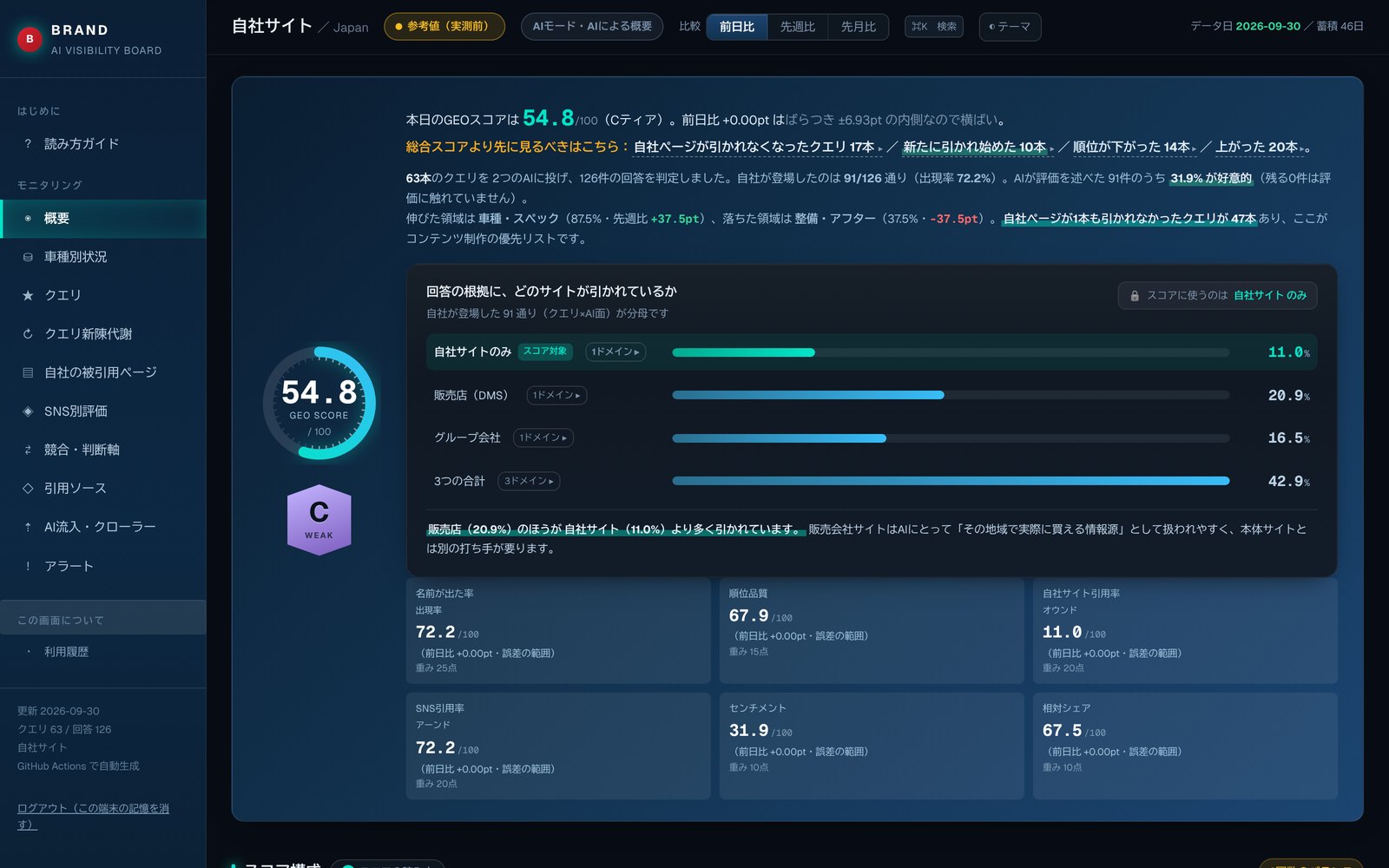 濃紺の画面に大きなGEOスコア54.8のリング、Cティアのバッジ、回答の根拠に引かれたサイト別の横棒と6つの因数タイル
