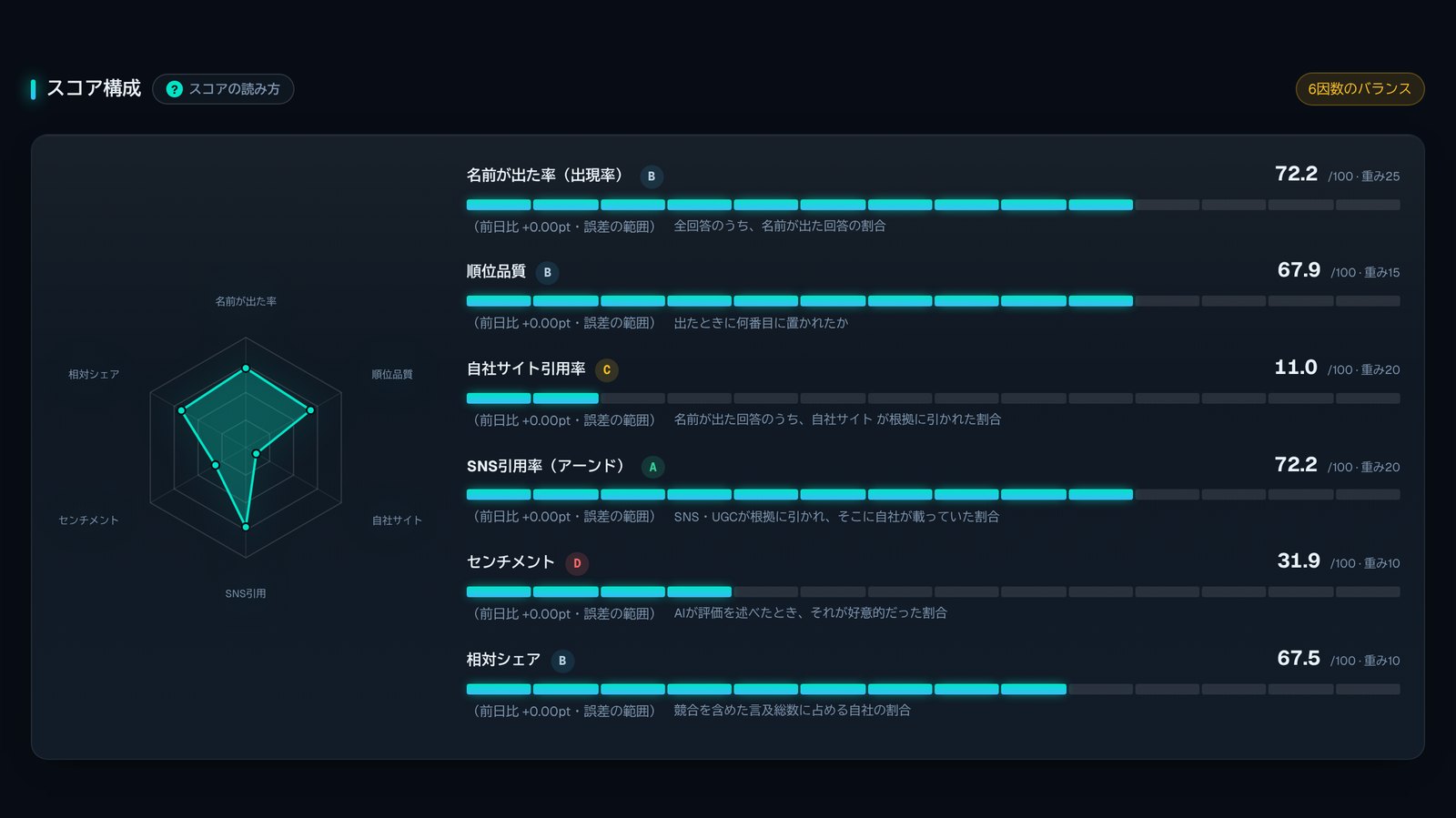 左に6角形のレーダーチャート、右に出現率や引用率など6本の目盛り付きバー