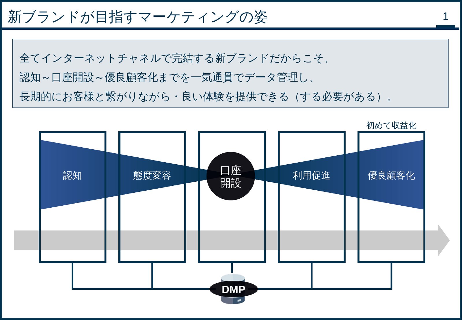 口座開設を中心に左右へ広がる紺色の蝶ネクタイ型の図と、5段階の枠、下でつながるデータ基盤のアイコン