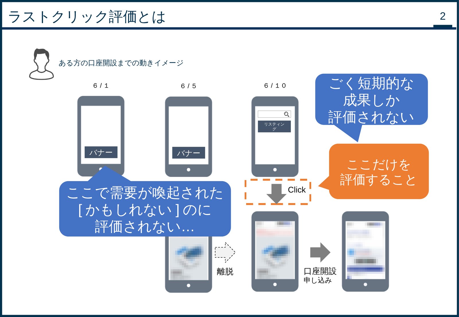 スマホのアイコンが日付順に並び、オレンジと青の吹き出しで「ここだけを評価すること」「評価されない」と示す図