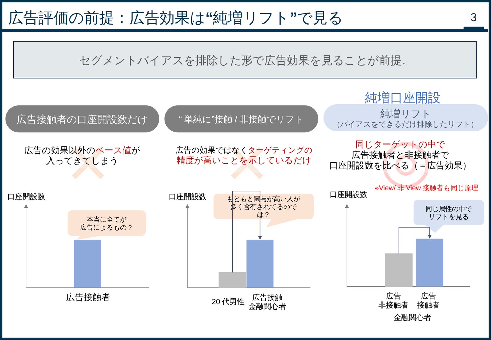 3列の比較。左2列はバツ印のついた棒グラフ、右列は同じ属性の中で接触者と非接触者を比べる棒グラフ