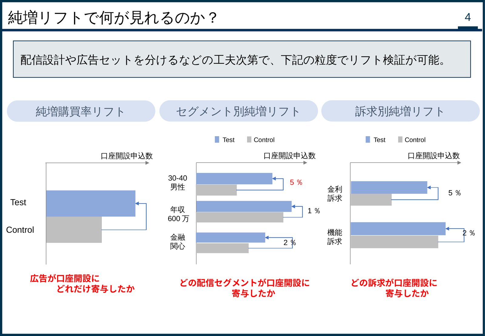 3列の横棒グラフ。TestとControlの差を矢印で示し、全体・セグメント別・訴求別のリフトを比べる