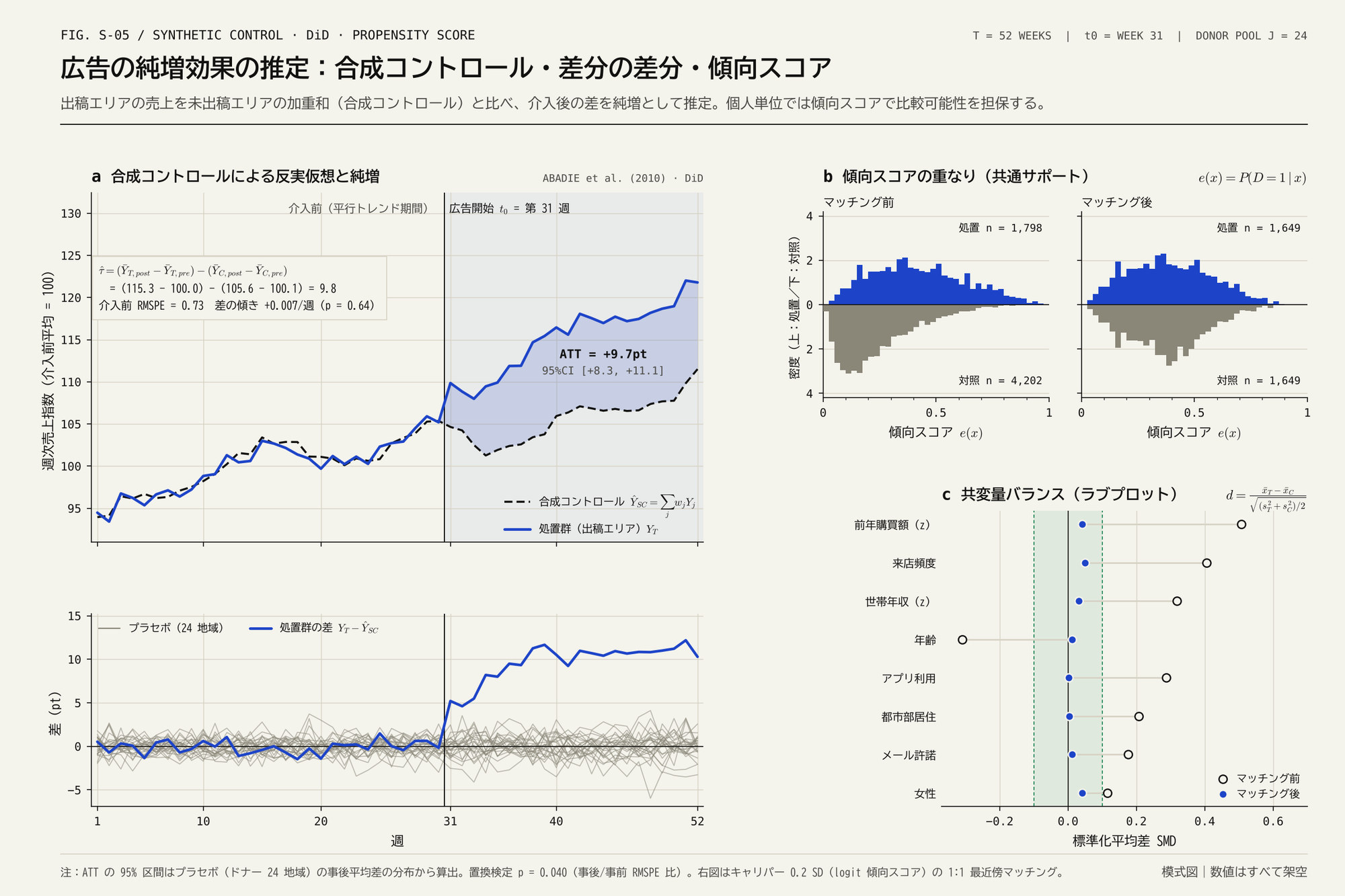 処置群と合成コントロールの推移と純増の網掛け、傾向スコアの分布、共変量バランスのラブプロット