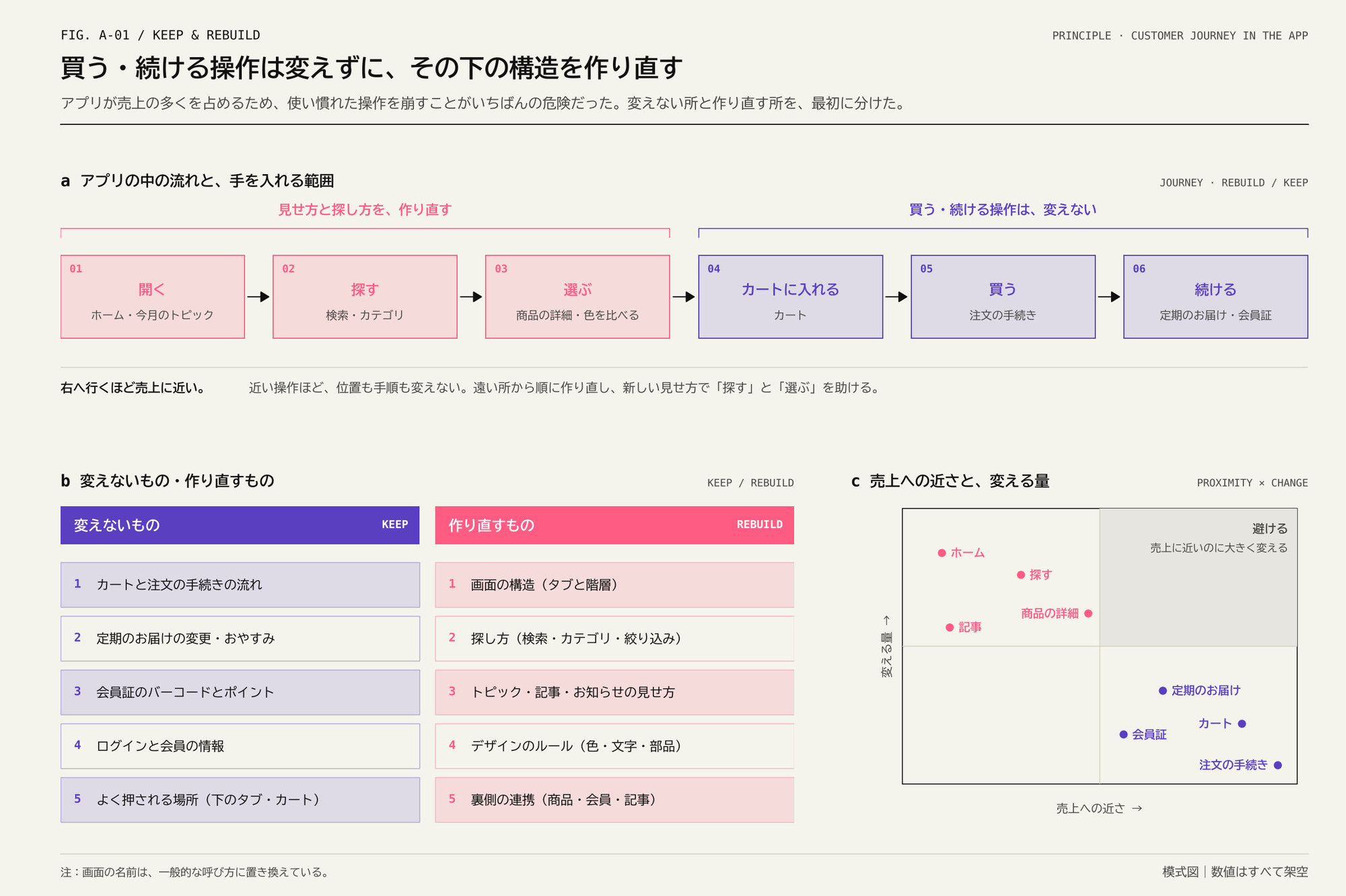 6つの段階の流れの箱と、変えないもの・作り直すものの表、売上への近さと変える量の散布図