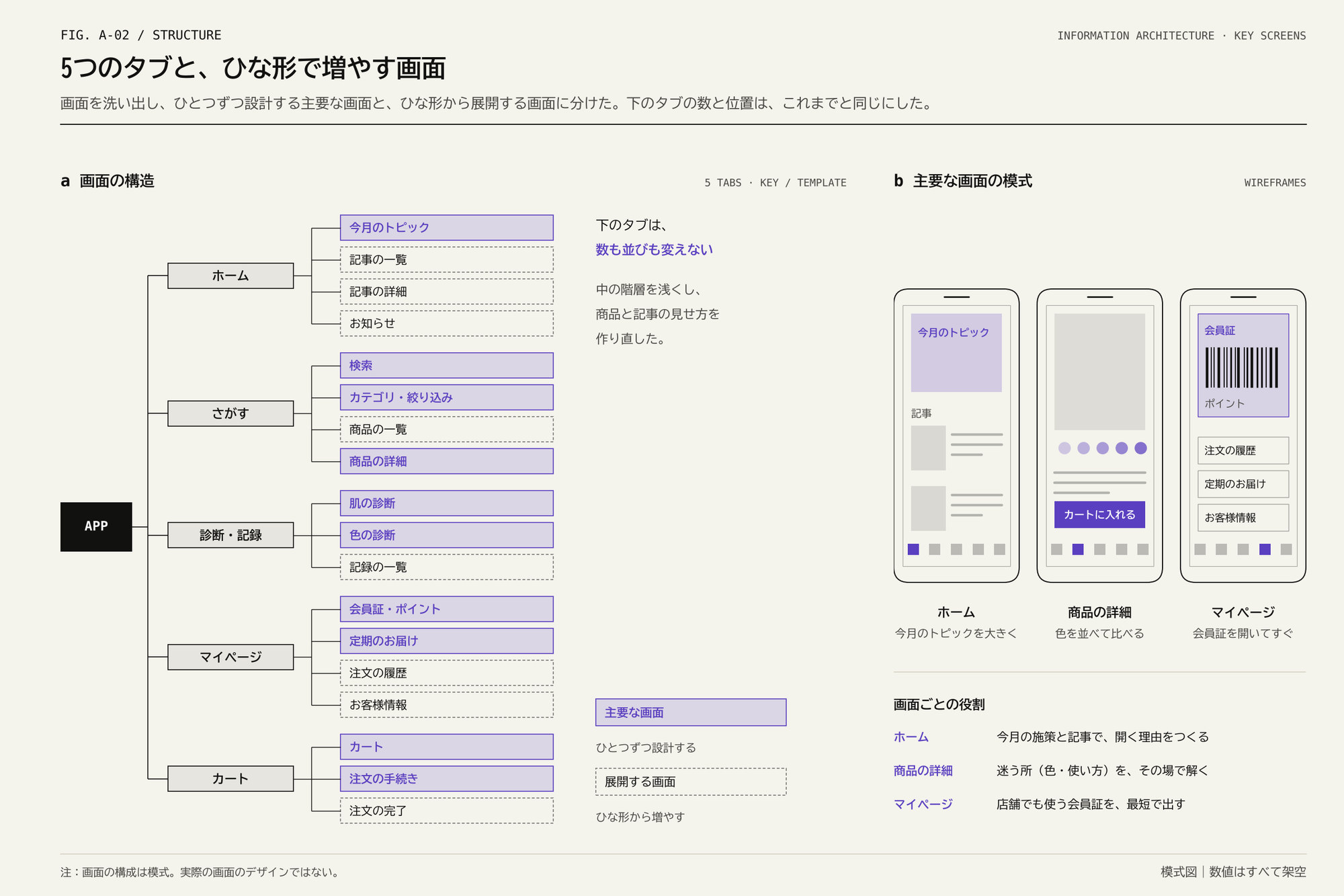 左に5つのタブから枝分かれする画面の木構造、右に3台のスマートフォンの画面の模式