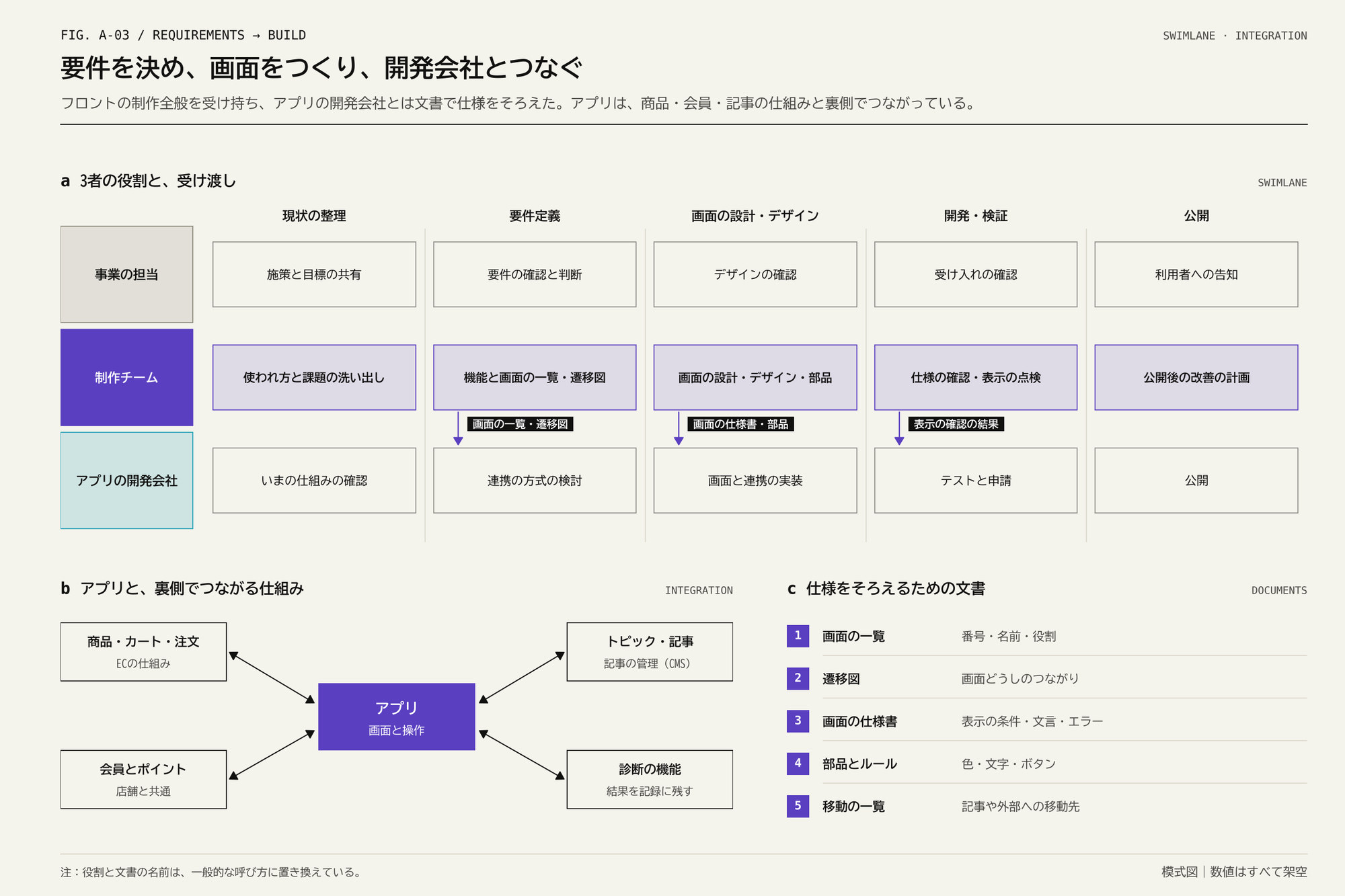 3段の役割の表と受け渡しの矢印、中央のアプリと4つの仕組みをつなぐ図、5つの文書の一覧