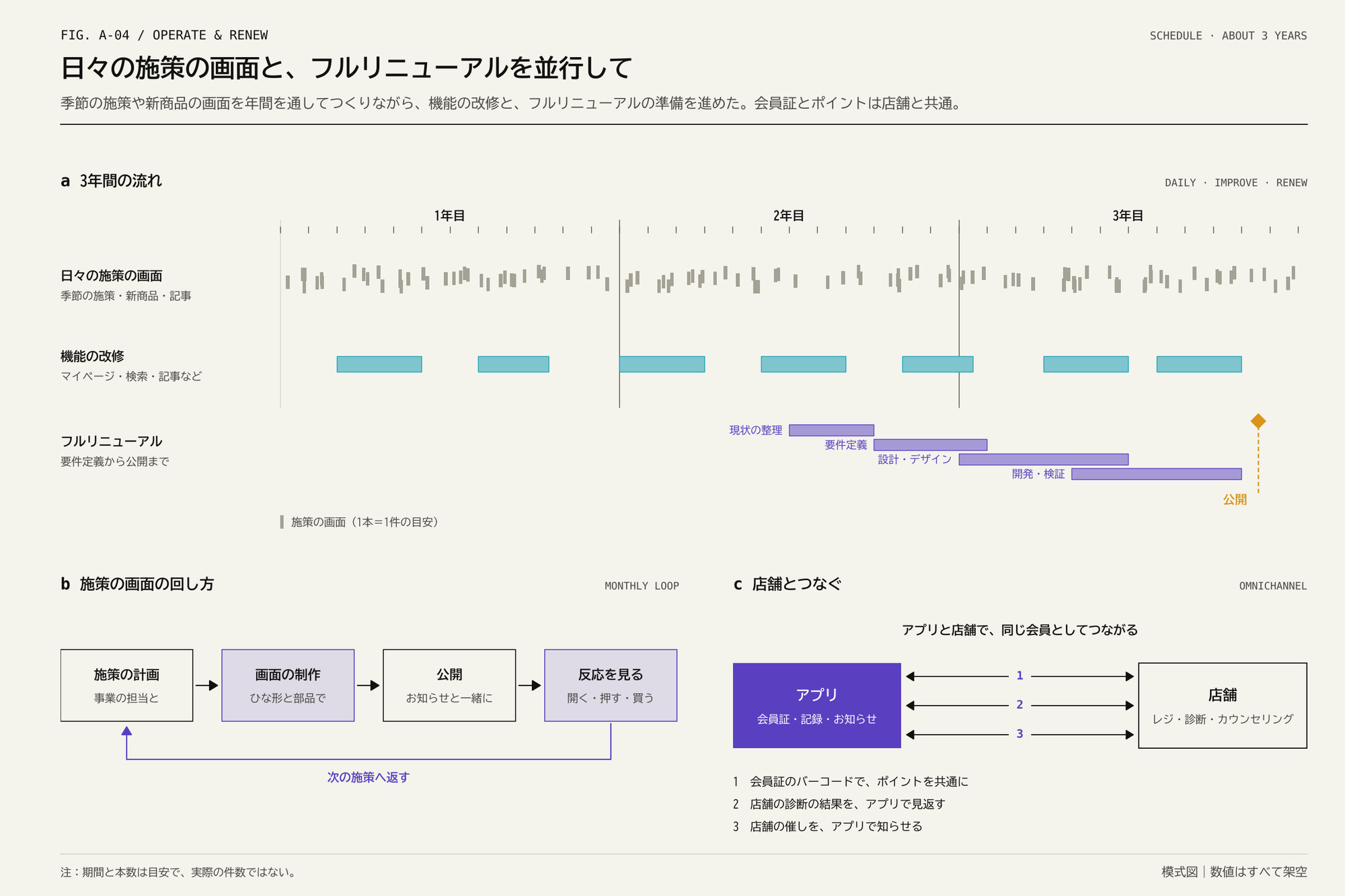 3段の工程表、施策の画面を回す4つの箱、アプリと店舗を3本の矢印でつないだ図