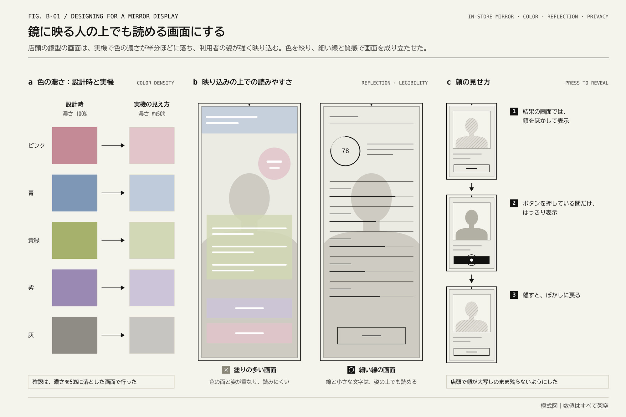 色見本の比較、2つの鏡型の画面の比較、顔のぼかしの操作の3段の図