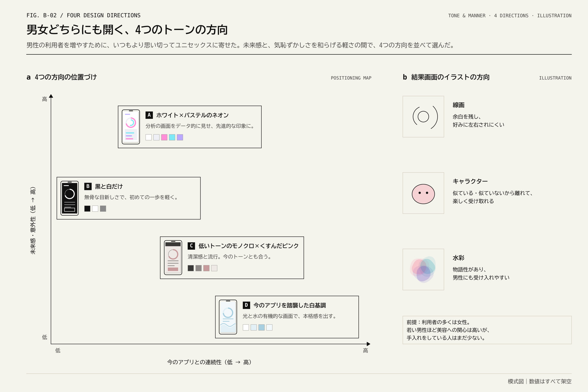 2軸のマップに4つの方向のカードが並び、右にイラストの3つの方向