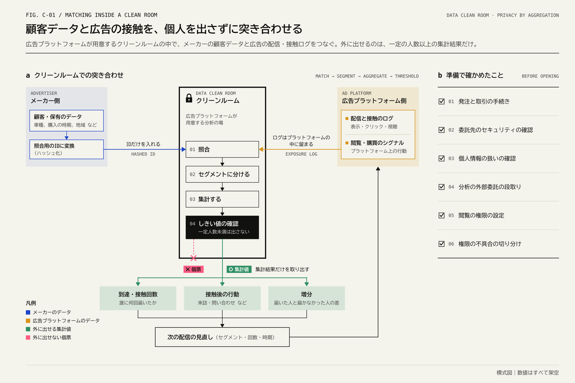 左右のデータの箱から中央のクリーンルームへ矢印が入り、下へ集計値だけが出ていく図