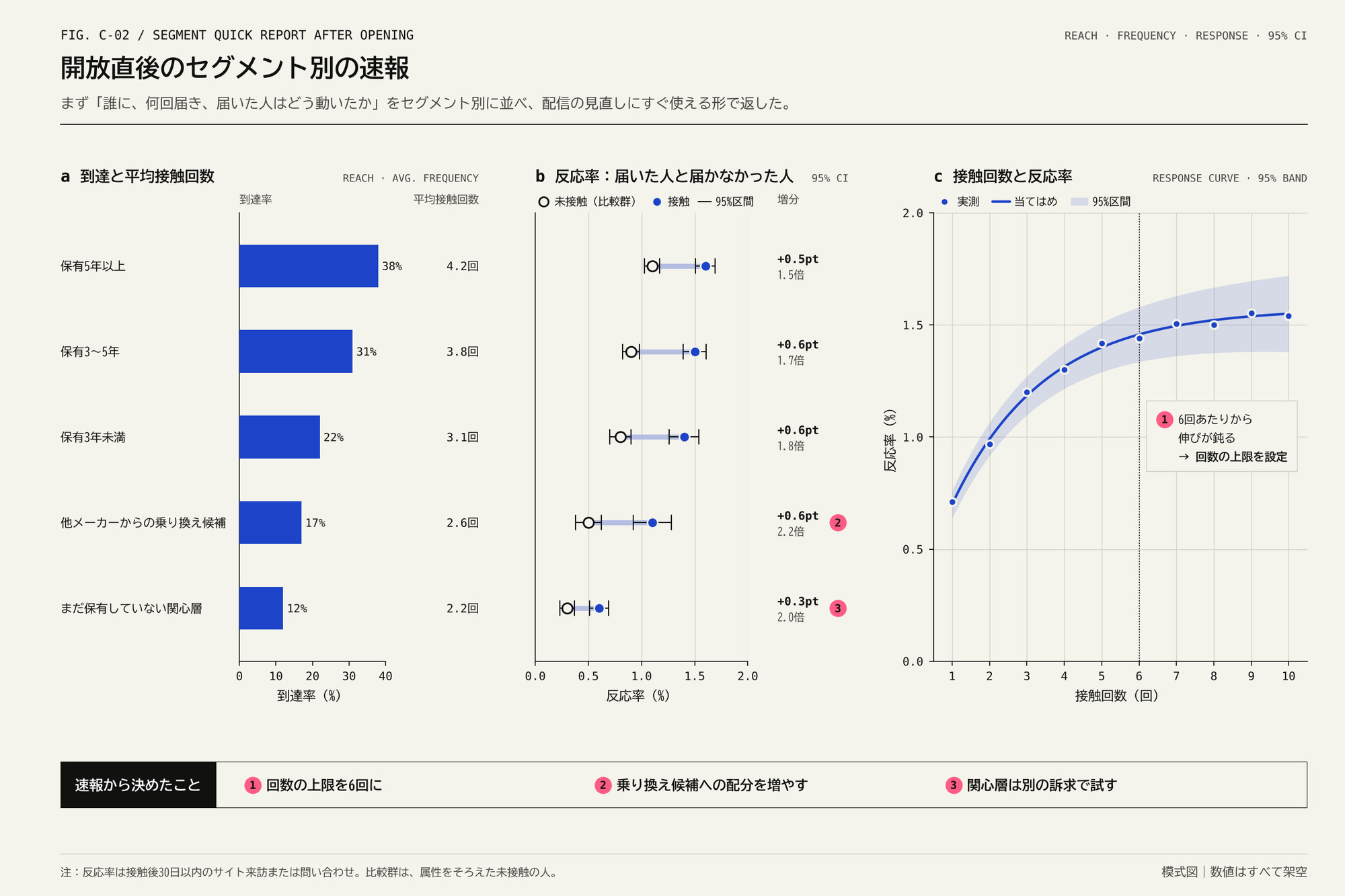 横棒グラフ、2点を結ぶ比較の図、頭打ちになる曲線の3つのグラフ