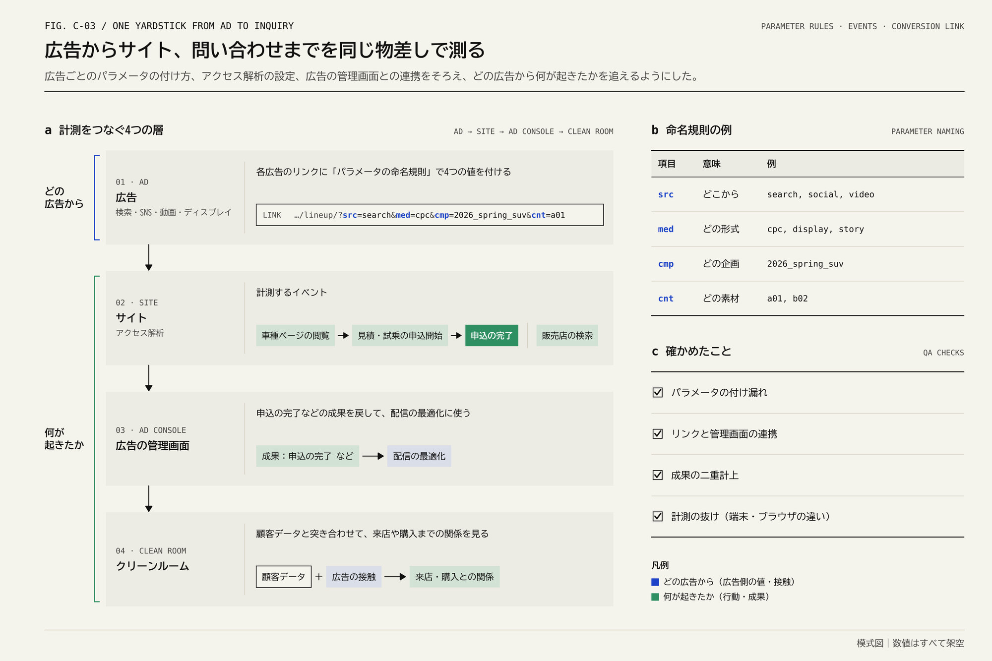 4層の帯の図と、命名規則の表、確認項目のリスト