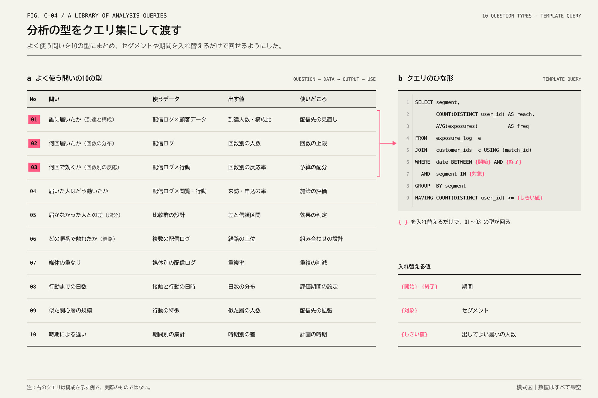 10行の表と、コードのひな形