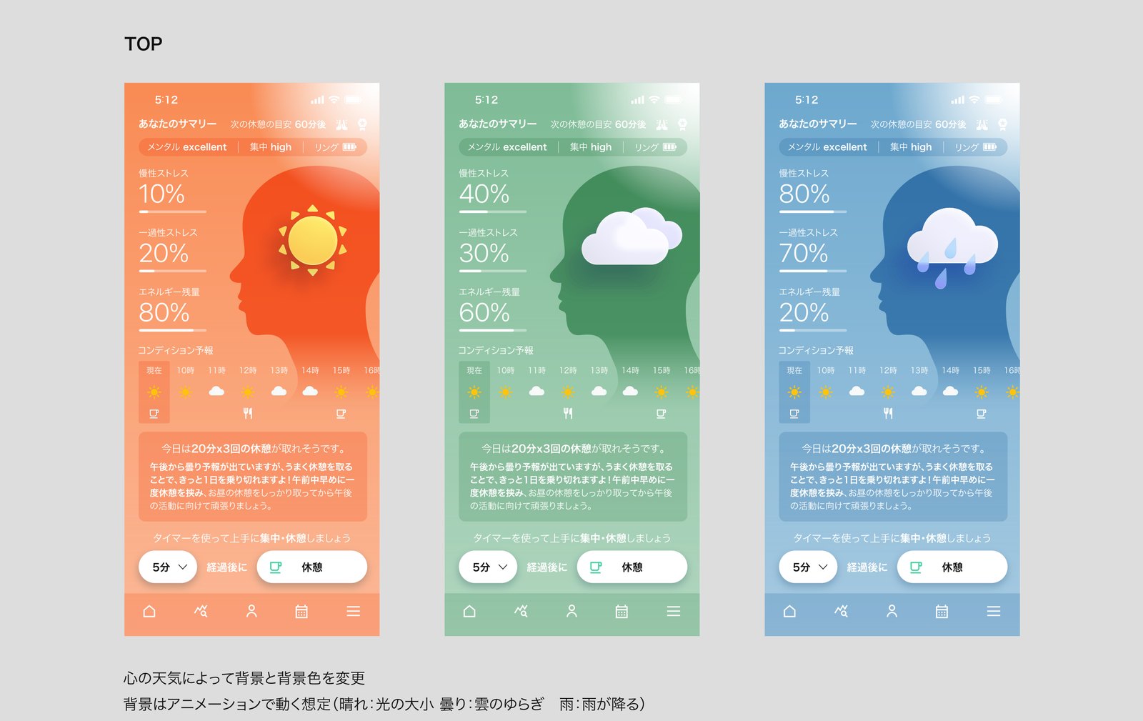 オレンジ・緑・青の3枚のスマホ画面。横顔のシルエットの中に太陽・雲・雨の天気アイコンがあり、ストレスやエネルギーの割合が並ぶ