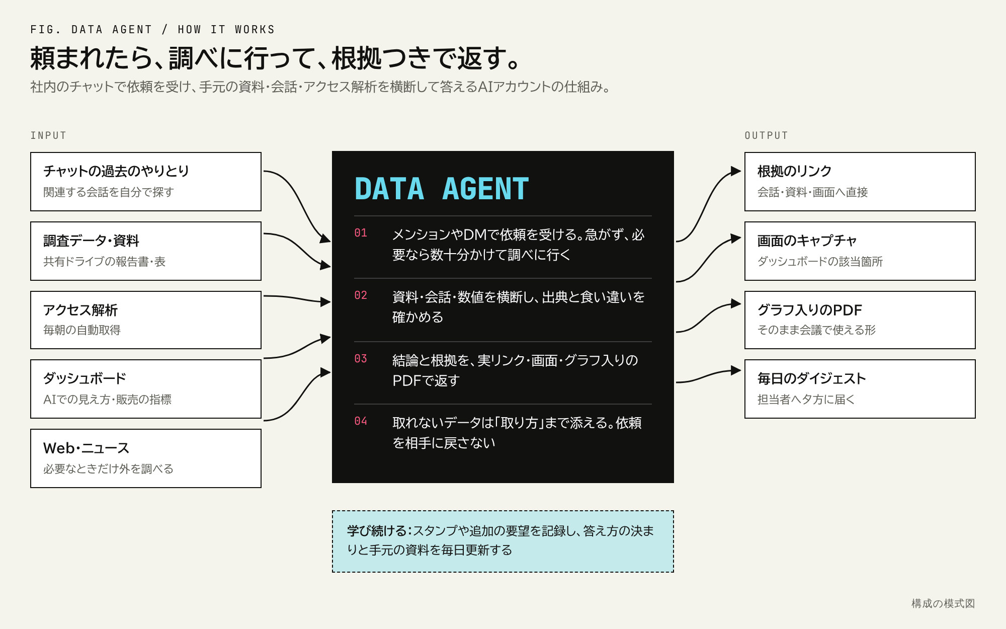 左に5つの入力、中央に黒いDATA AGENTの箱と4つの手順、右に4つの出力が矢印でつながる図