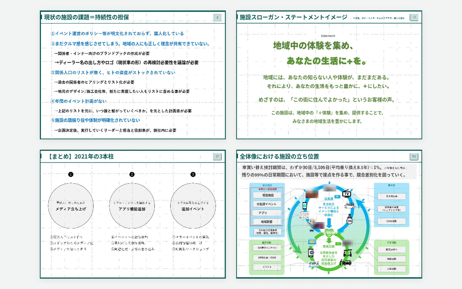 2行2列に並んだ4枚の資料。課題の箇条書き、緑の大きなステートメント、3つの円の柱、日常期と車検期をつなぐ循環図