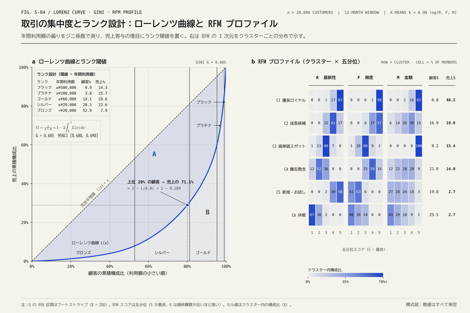 ローレンツ曲線とランクの閾値の縦線、ジニ係数の式、RFMのヒートマップ