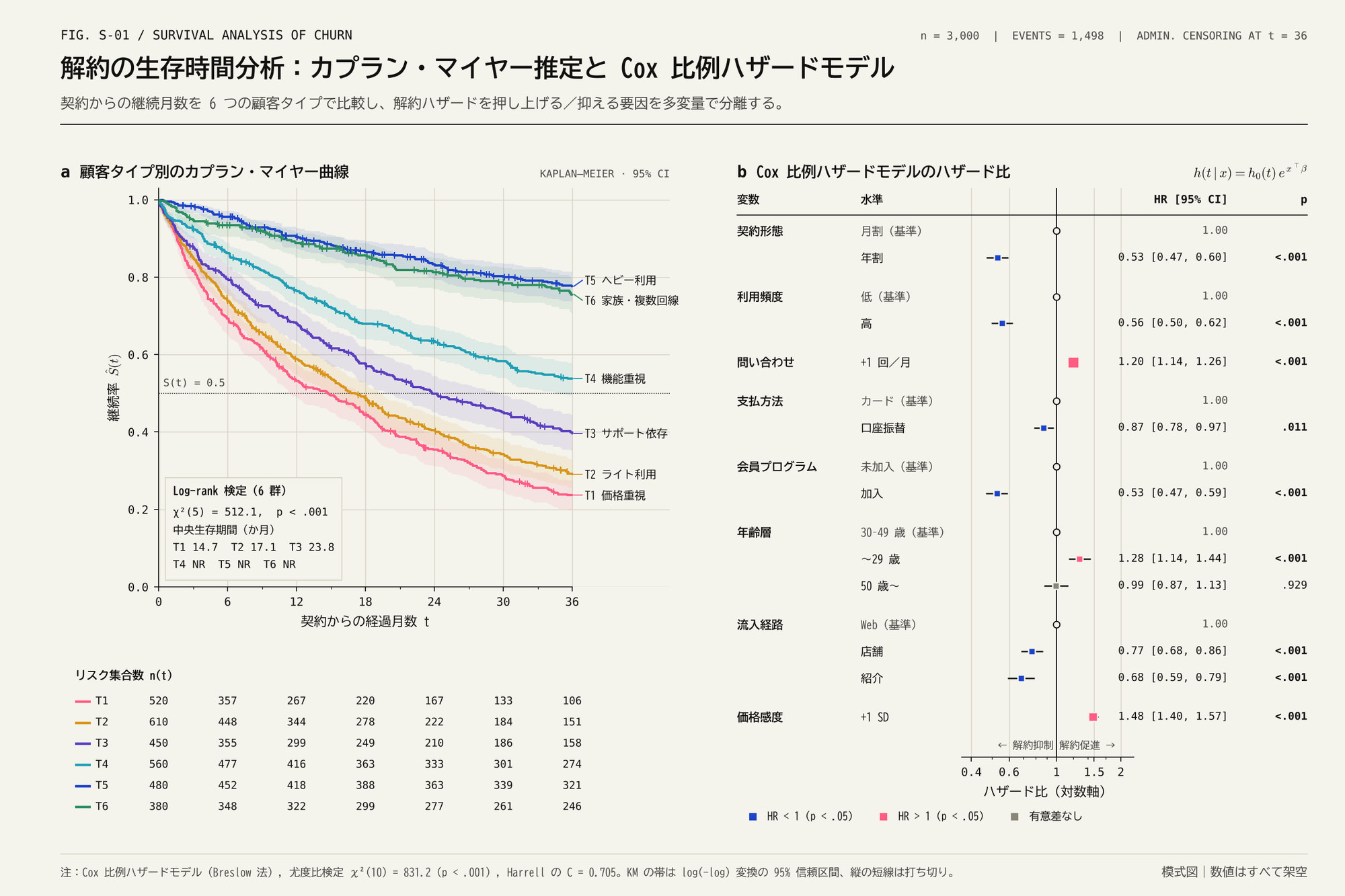6本の生存曲線とリスク集合数の表、ハザード比のフォレストプロット