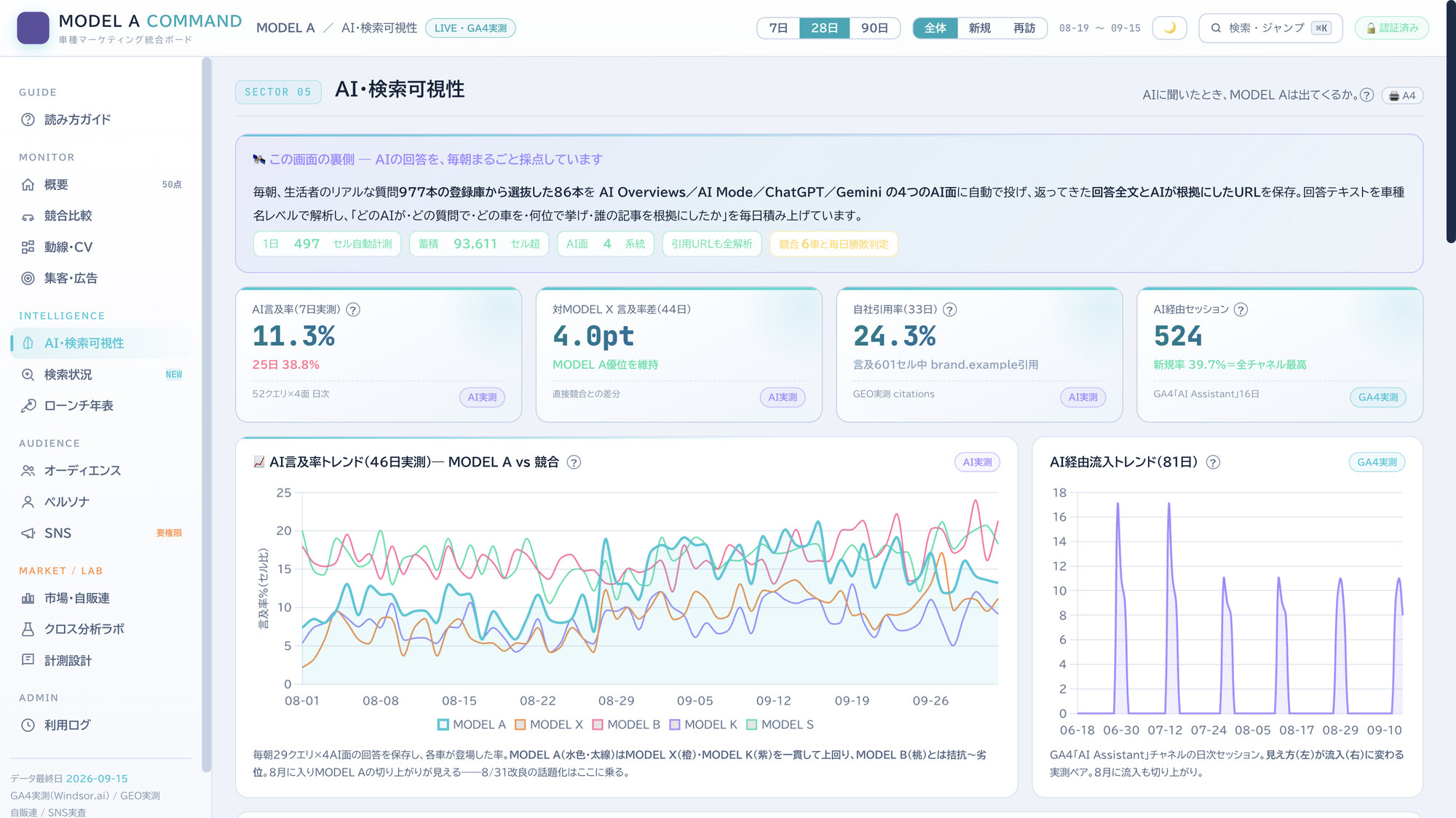 白い画面に、AI言及率などの指標カードと、車種ごとの言及率の折れ線、AI経由の流入の推移