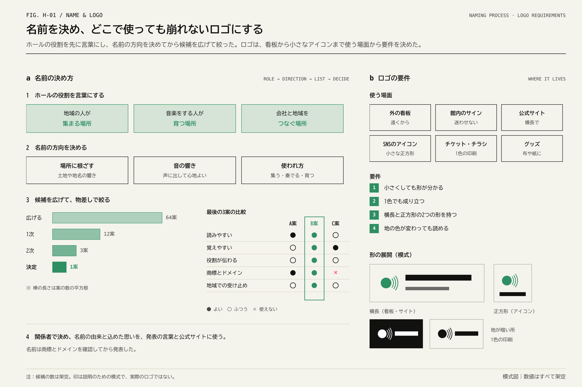 役割と方向の箱、候補の数の横棒、最後の3案の比較表、ロゴを使う場面と形の展開の模式