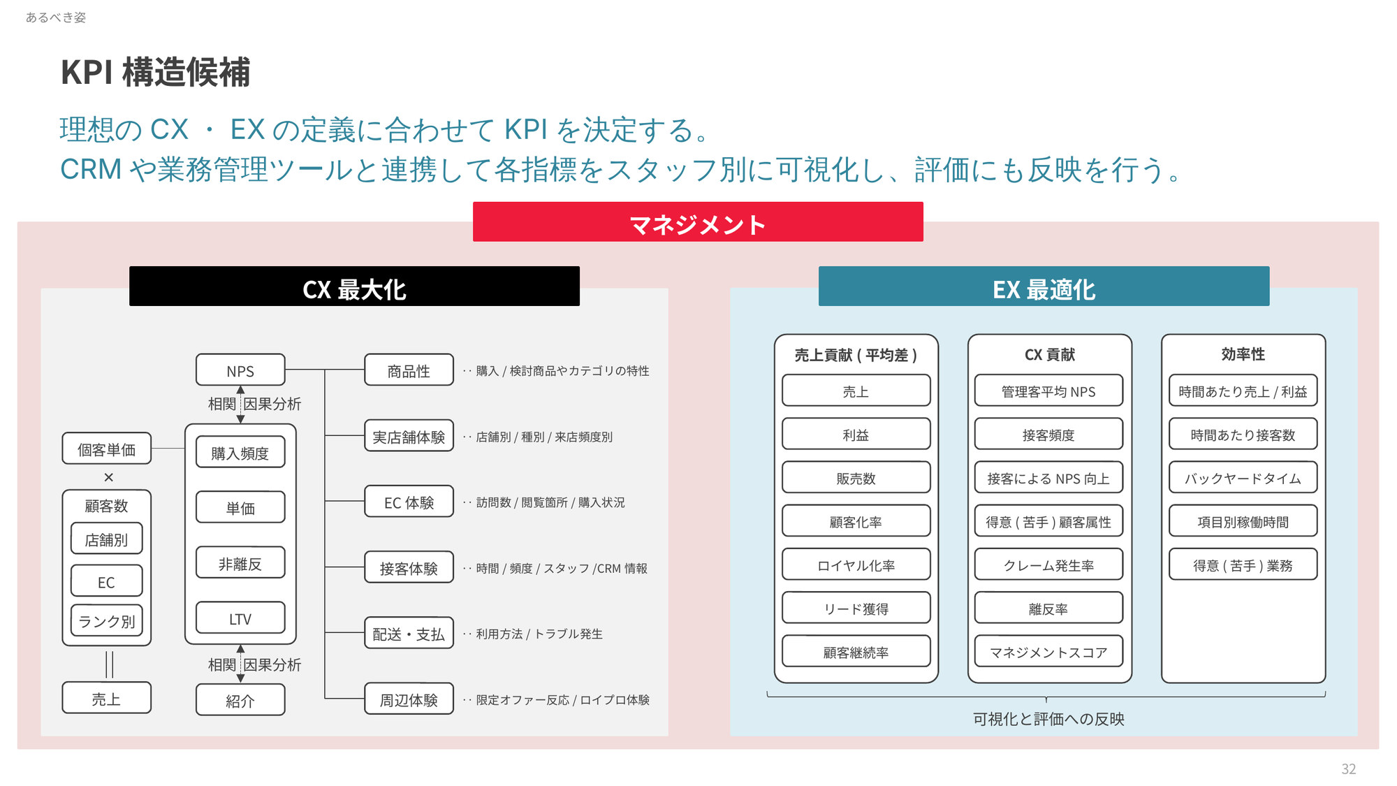 CX最大化とEX最適化の2つの枠に、売上・NPS・接客・効率などの指標が木構造で並ぶ