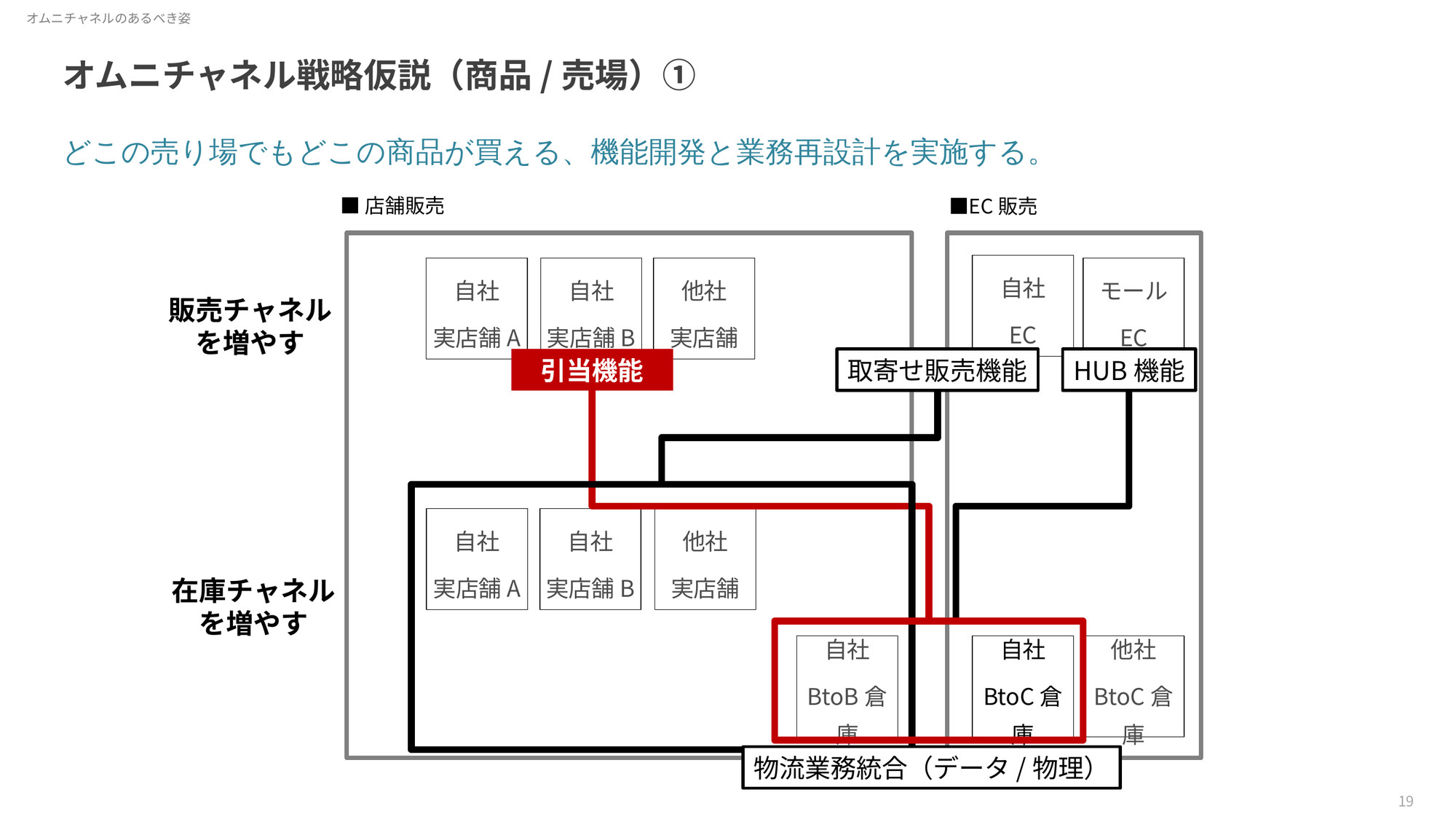 店舗とECの販売チャネル、在庫チャネル、倉庫の関係を線でつないだ図