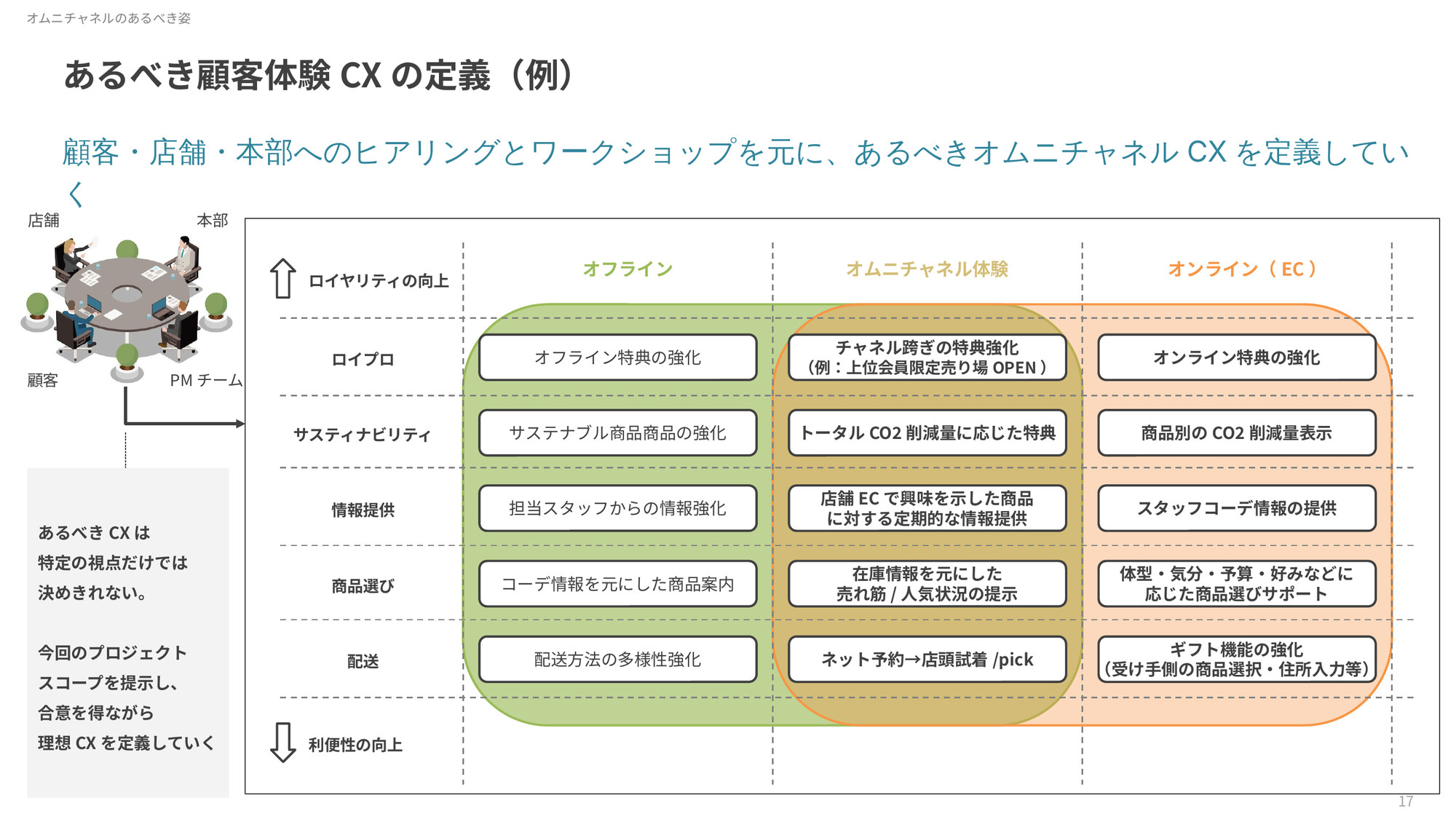 5行×3列の表に、体験の強化案が色分けされた枠で並ぶ