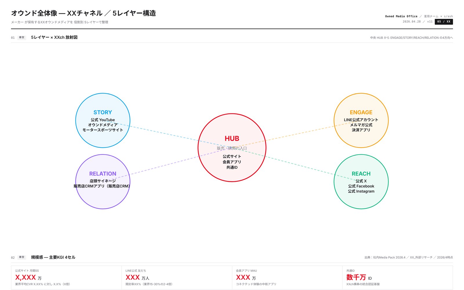 中央の赤い円HUBから、STORY・ENGAGE・RELATION・REACHの4つの円へ点線が伸びる放射図と、下に規模感の4セル