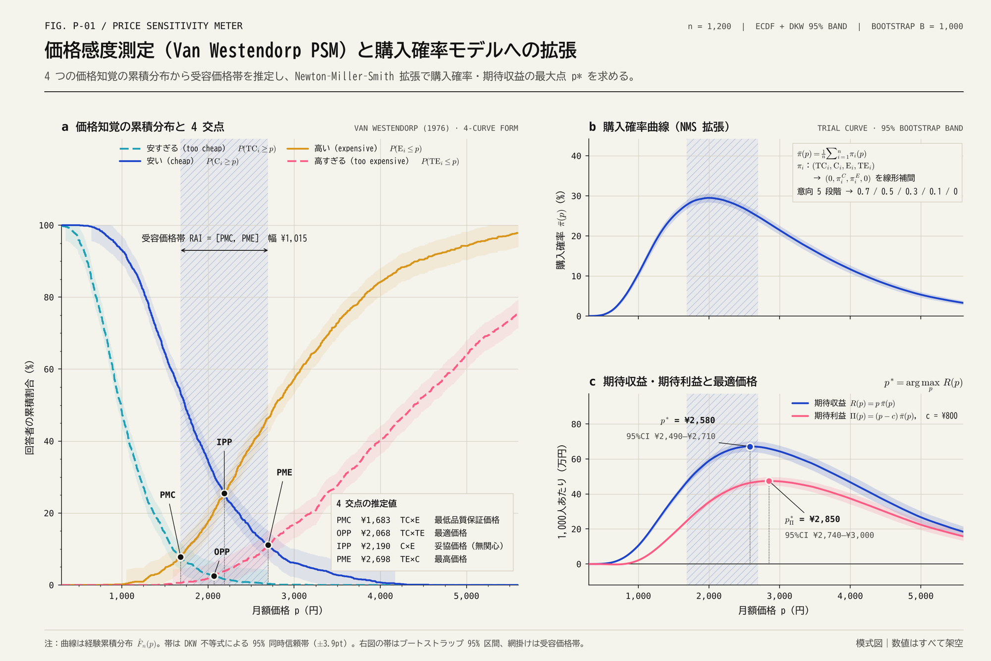 4本の累積曲線とOPP・IPP・PMC・PMEの交点、右に購入確率曲線と期待収益の曲線