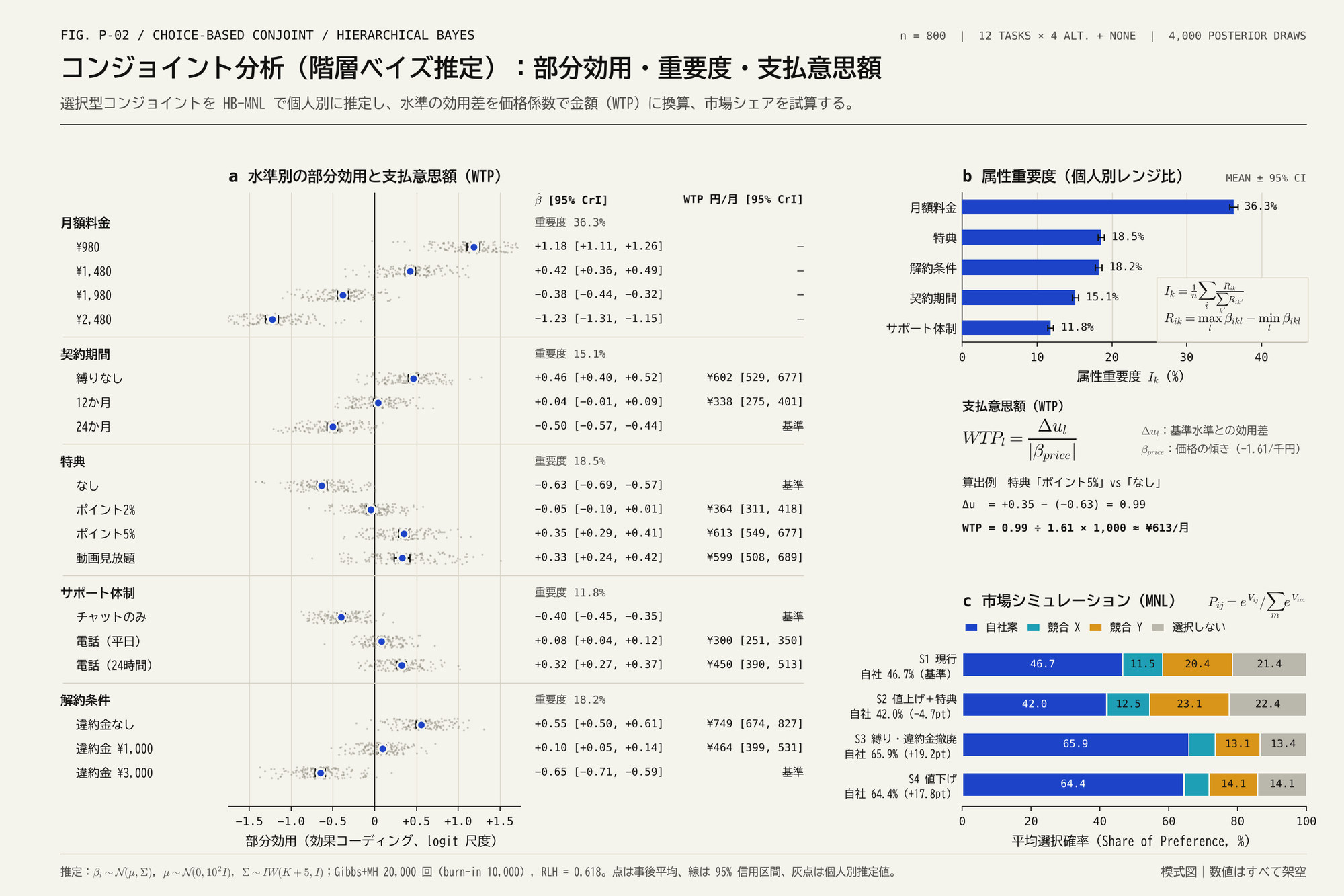 水準ごとの部分効用と信用区間、属性重要度の横棒、支払意思額の式、市場シミュレーションの帯グラフ