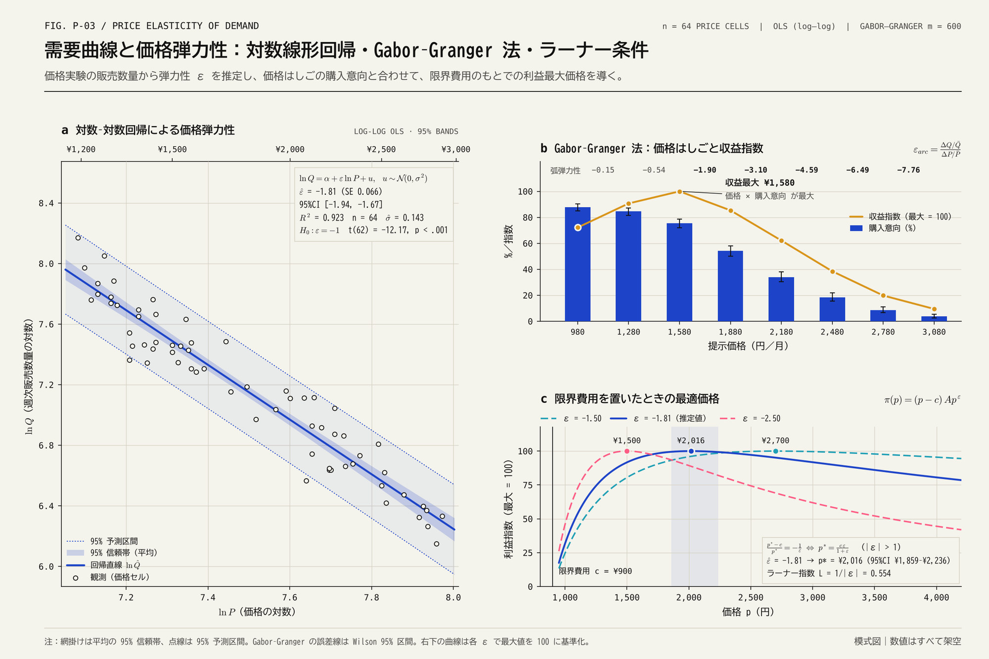 対数-対数の散布図と回帰直線、価格別の購入意向の棒、弾力性ごとの利益曲線