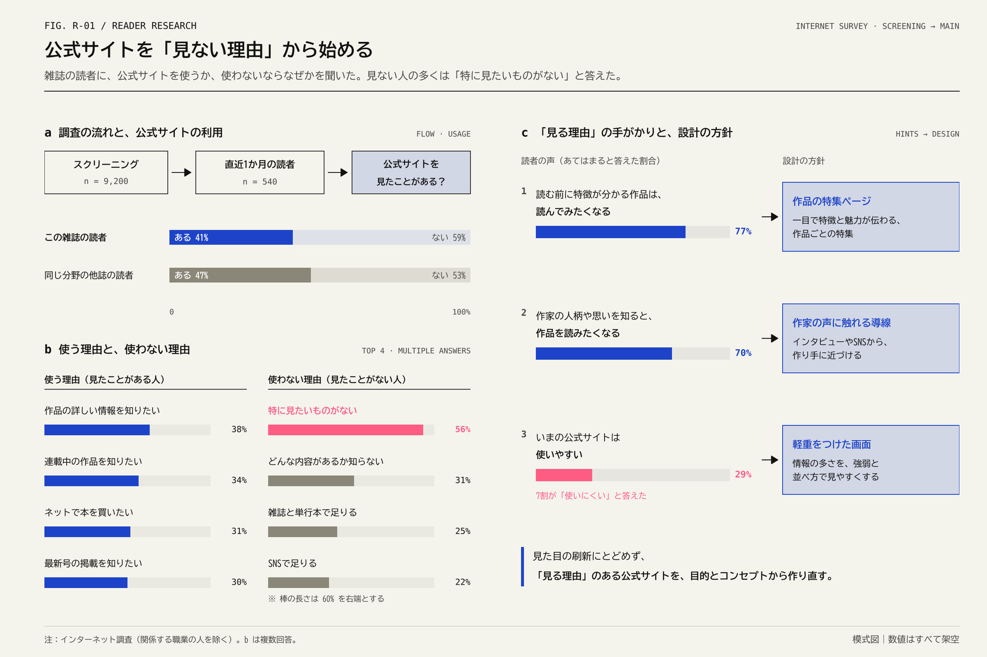 調査の流れの3つの箱と、理由の横棒グラフ、読者の声と設計の方針を矢印でつないだ図
