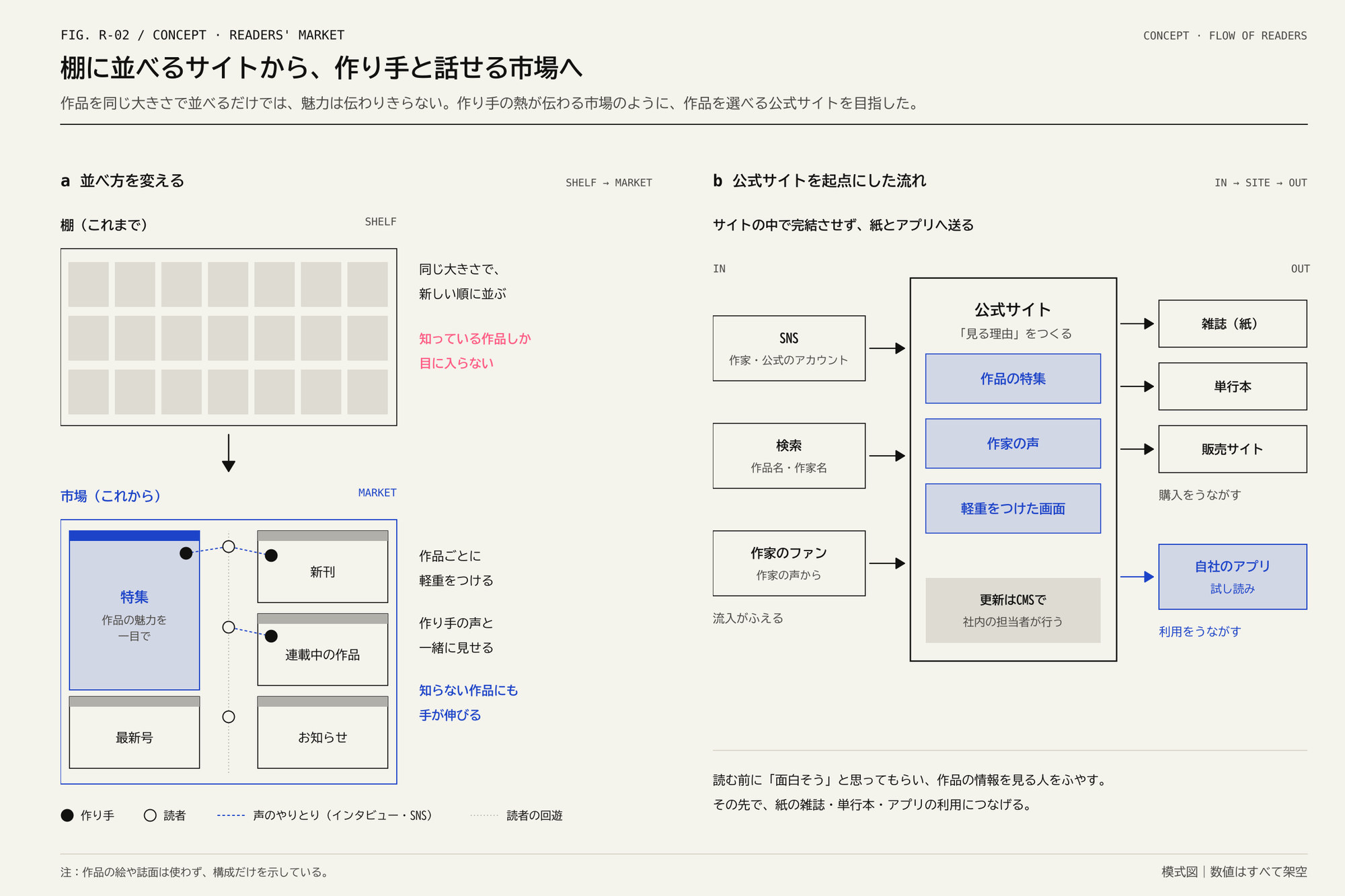 左に棚と市場の配置の比較、右に公式サイトへ入ってくる流れと出ていく流れの図