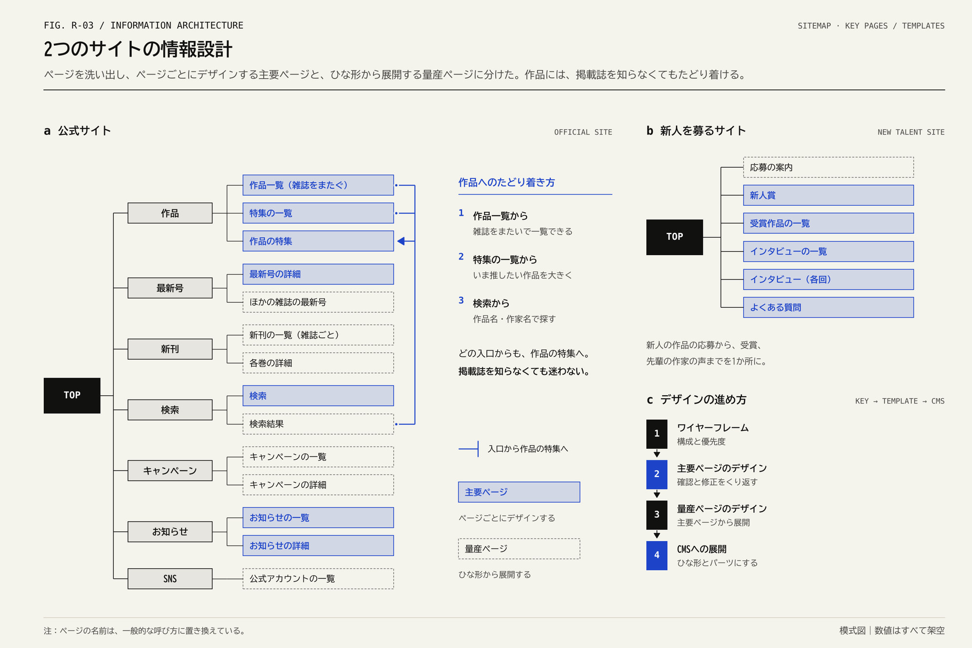 左に公式サイトのページの木構造、右に新人を募るサイトの構成とデザインの進め方