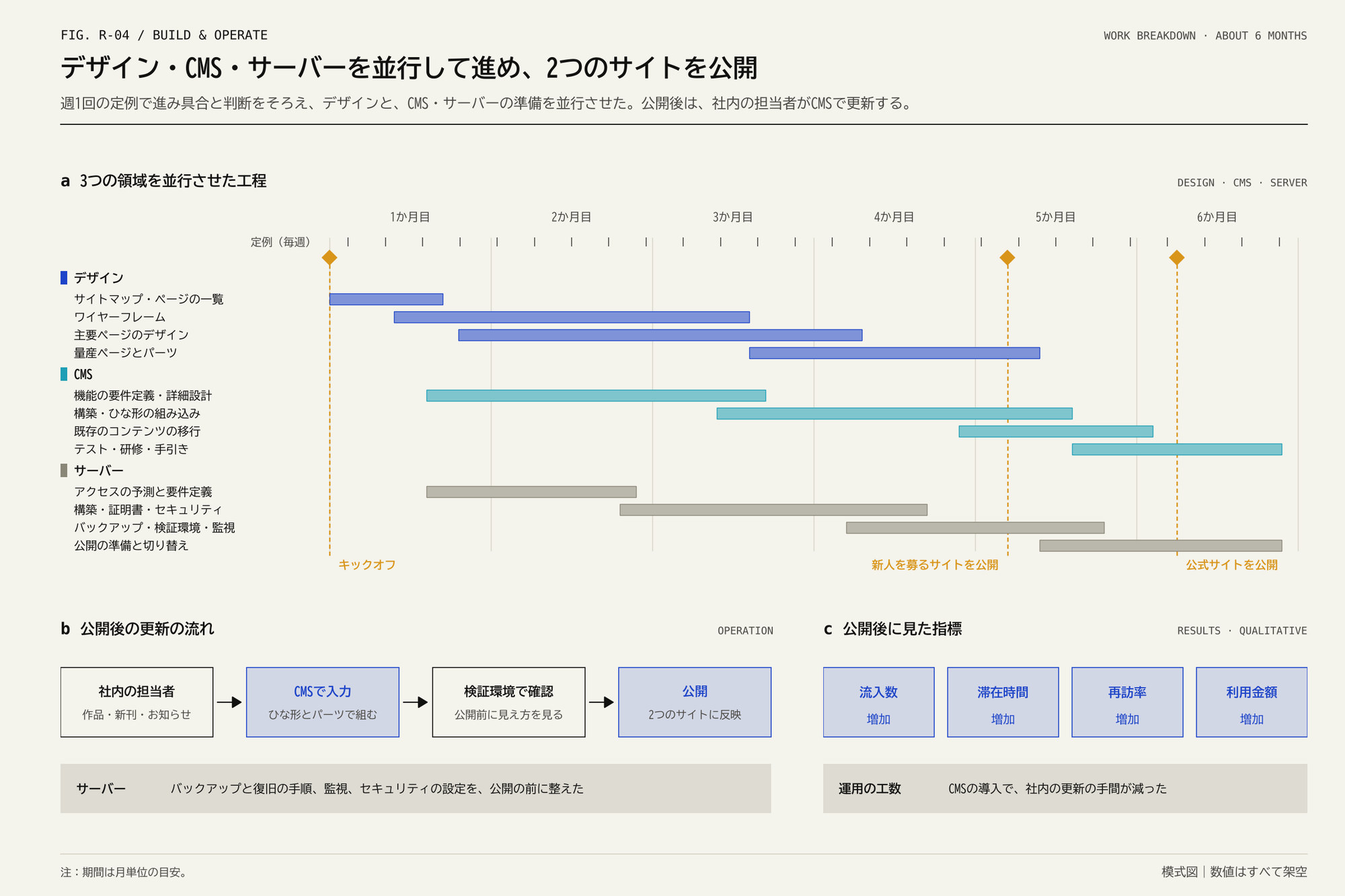 3色の帯の工程表と公開の節目の線、更新の流れの4つの箱、指標の4つの札
