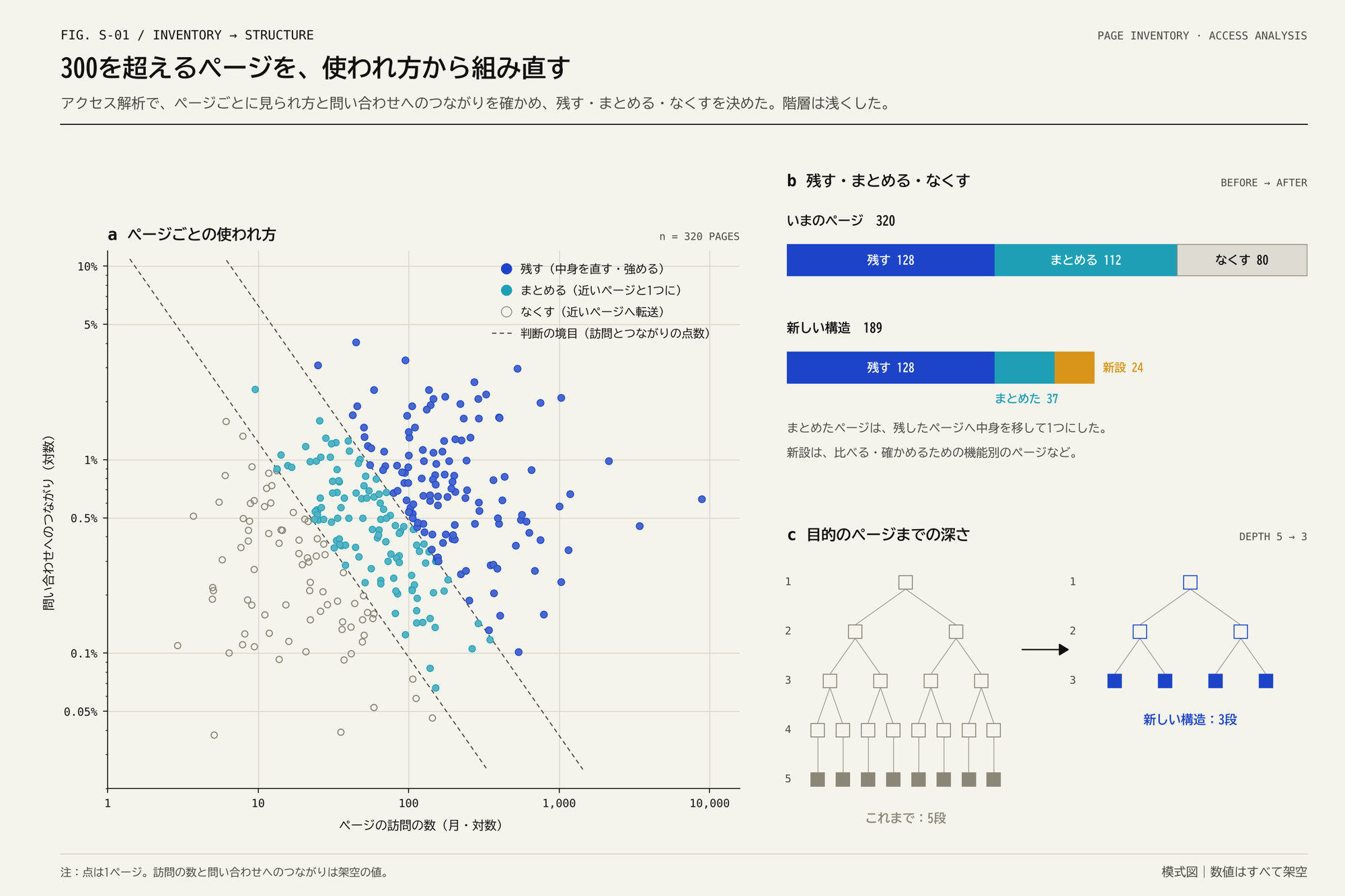 320ページの散布図と判断の境目の点線、ページ数の帯グラフ、5段と3段の木構造
