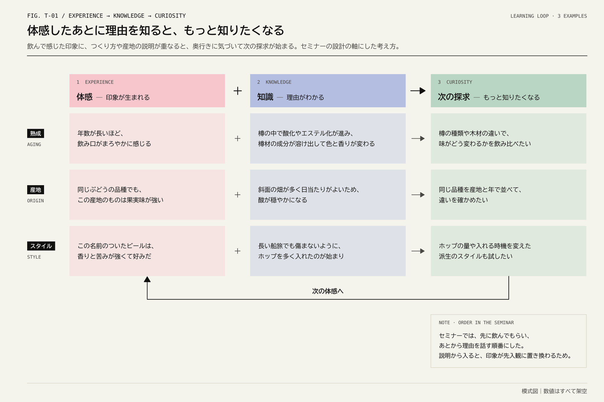 体感・知識・次の探求の3列に、熟成・産地・スタイルの3つの例が並ぶ図