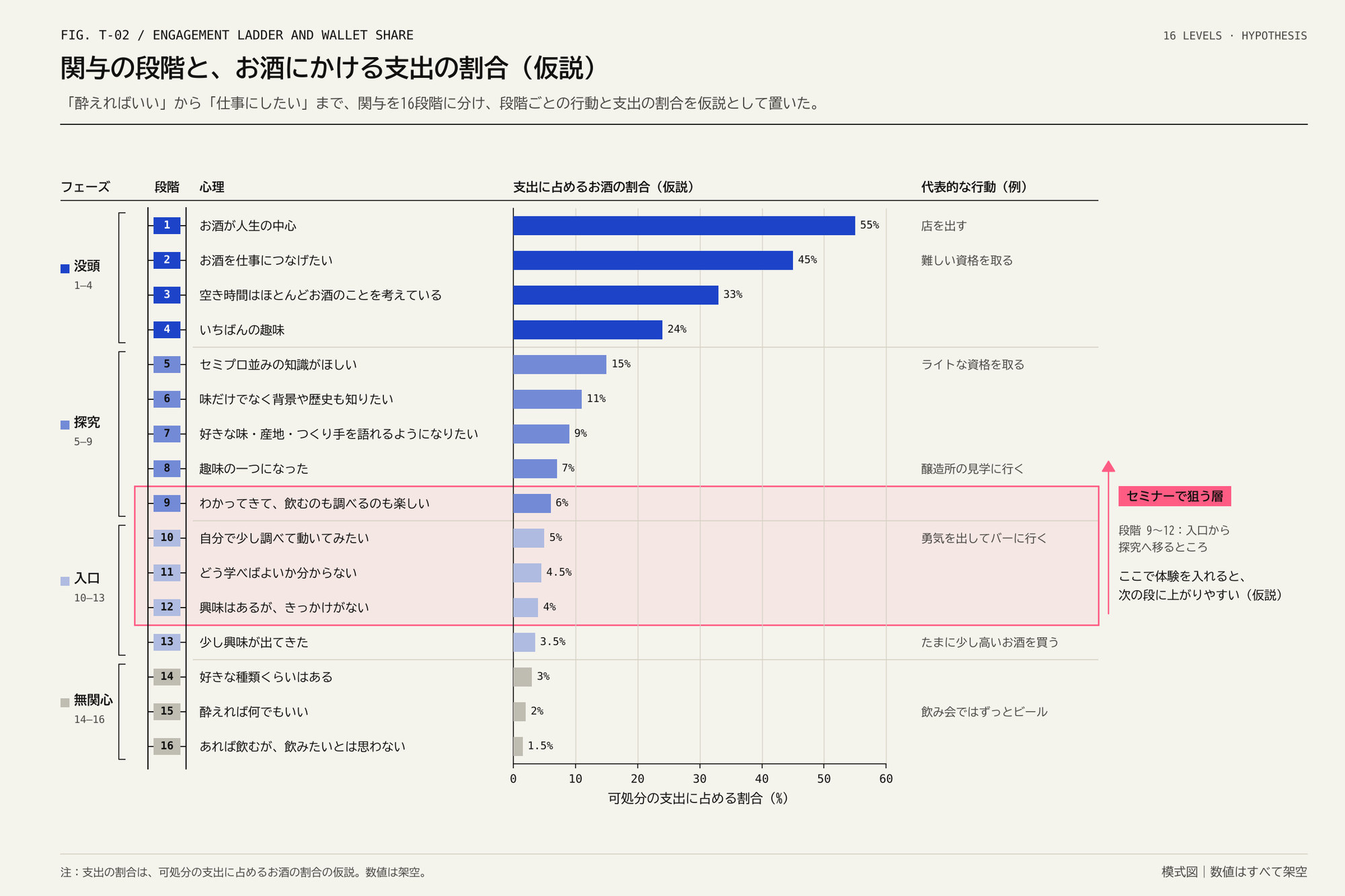 16段のはしごと、段階ごとの支出の割合の横棒グラフ