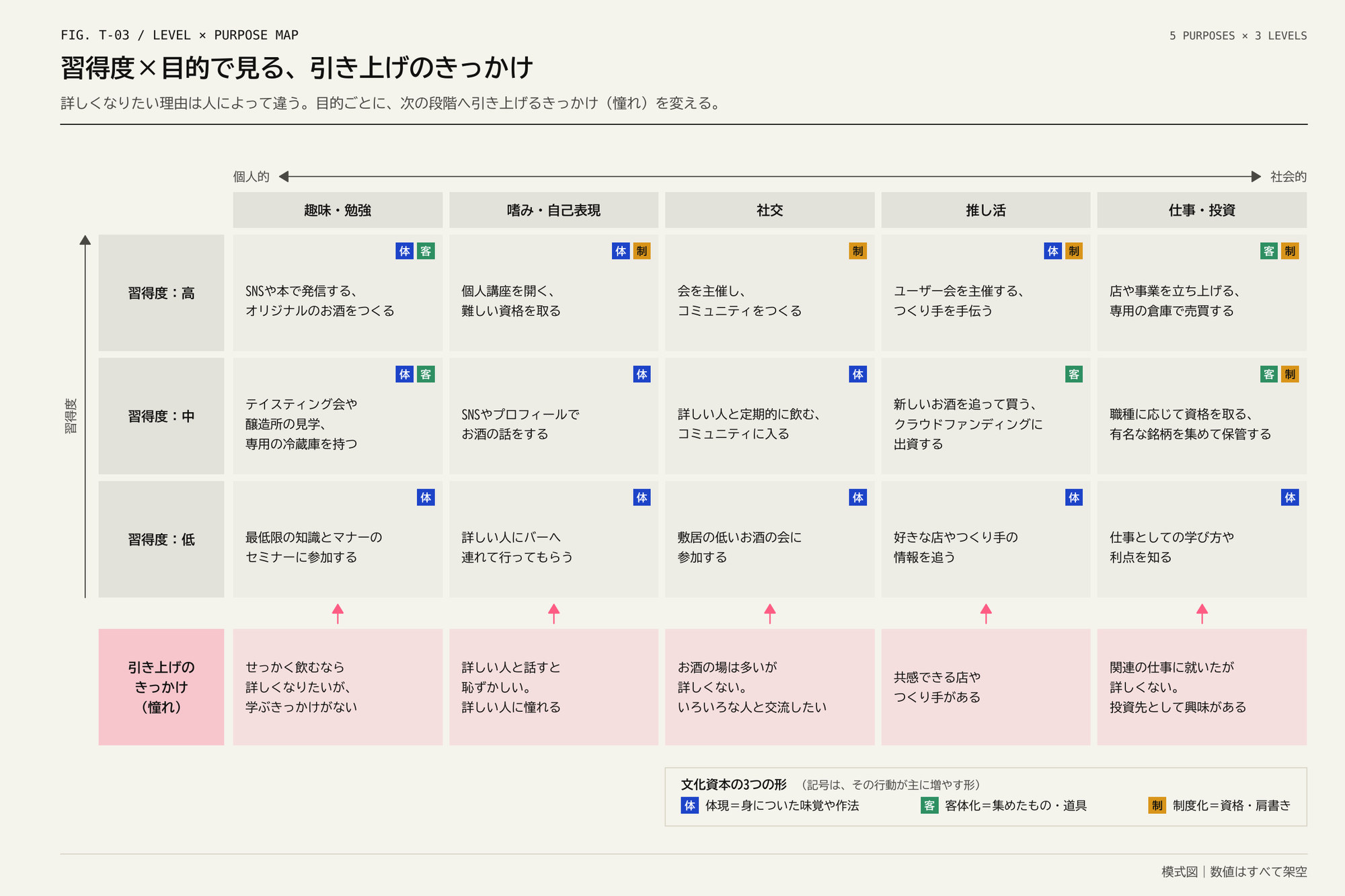 5列×3段の表と、最下段に引き上げのきっかけの行がある図