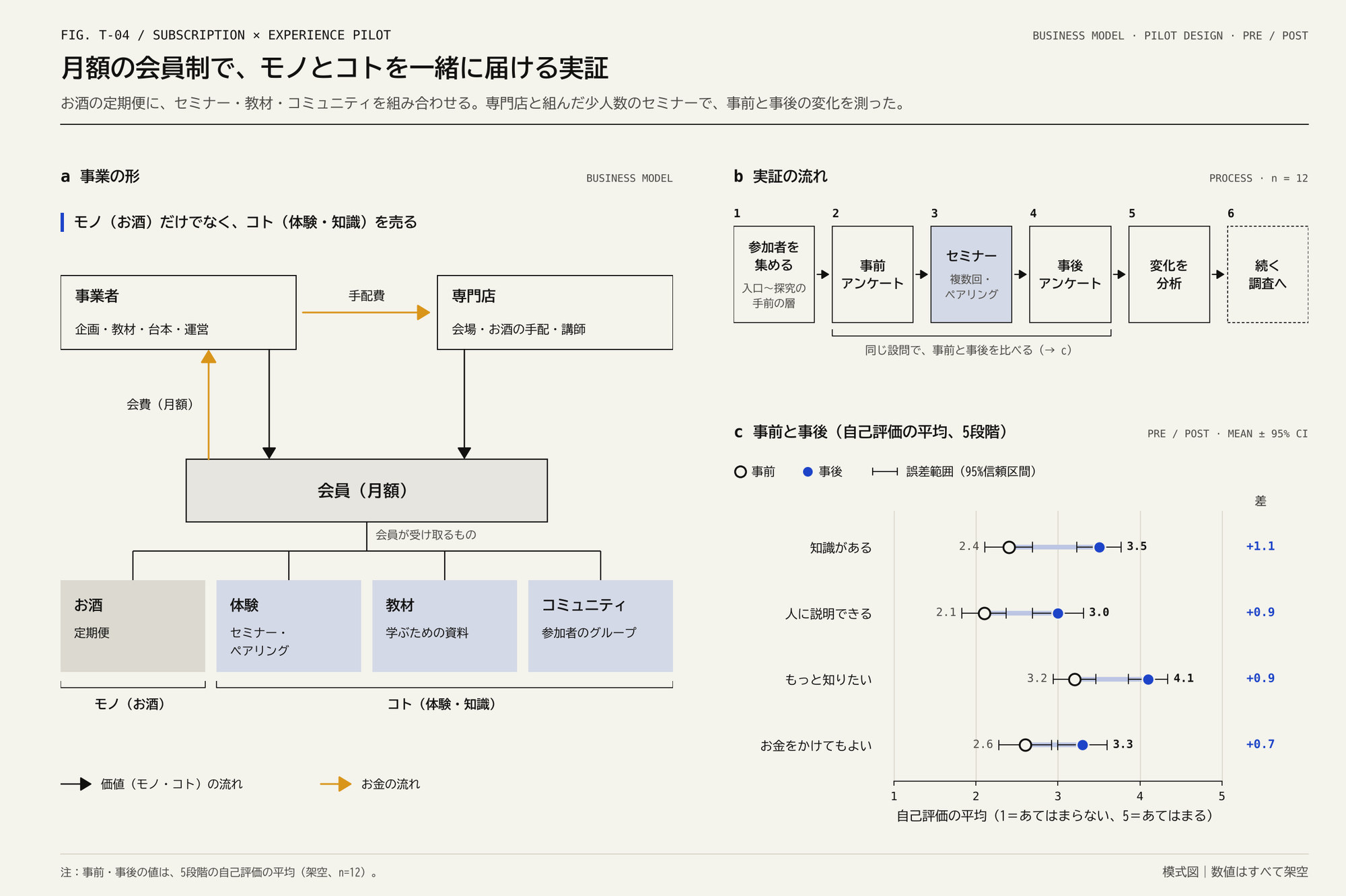 事業の形の図、実証の6つの工程、事前と事後を比べた点の図