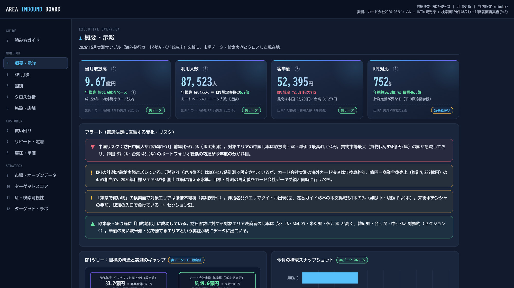 濃紺の画面に4つの指標カードと、色分けされたアラートの一覧、KPIツリー