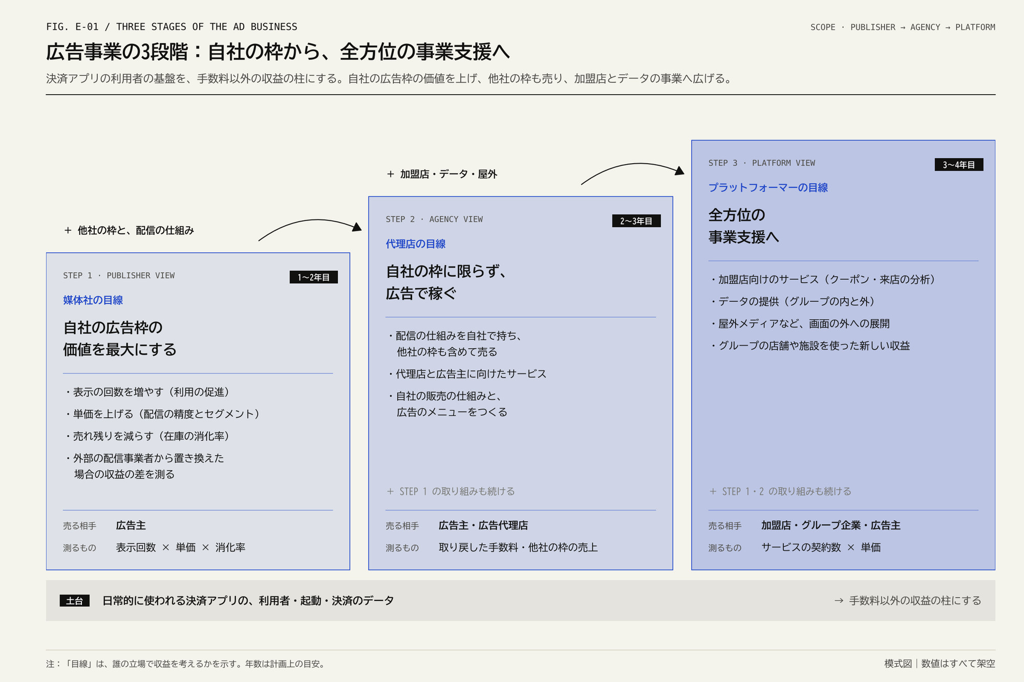 3段の階段状の箱に、各段階の目線・取り組み・売る相手・測るものが並ぶ図