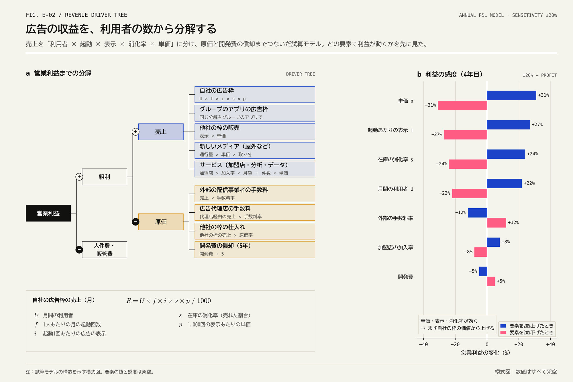 左に営業利益から売上と原価へ枝分かれするツリー、右に要素ごとの感度の横棒グラフ