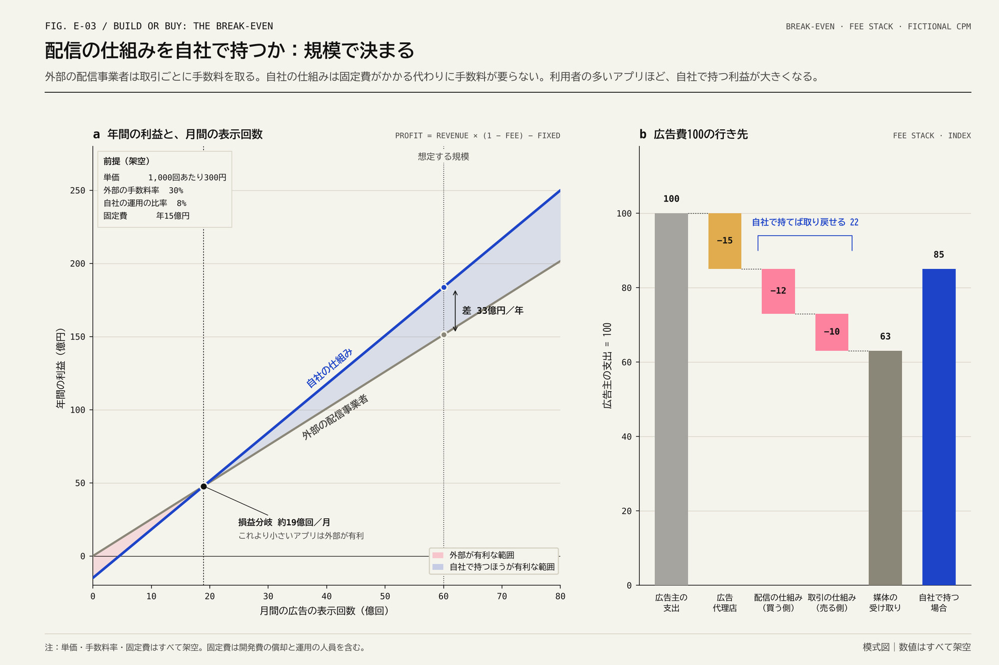 2本の直線が交わる損益分岐のグラフと、広告費が手数料で減っていく積み上げの棒グラフ