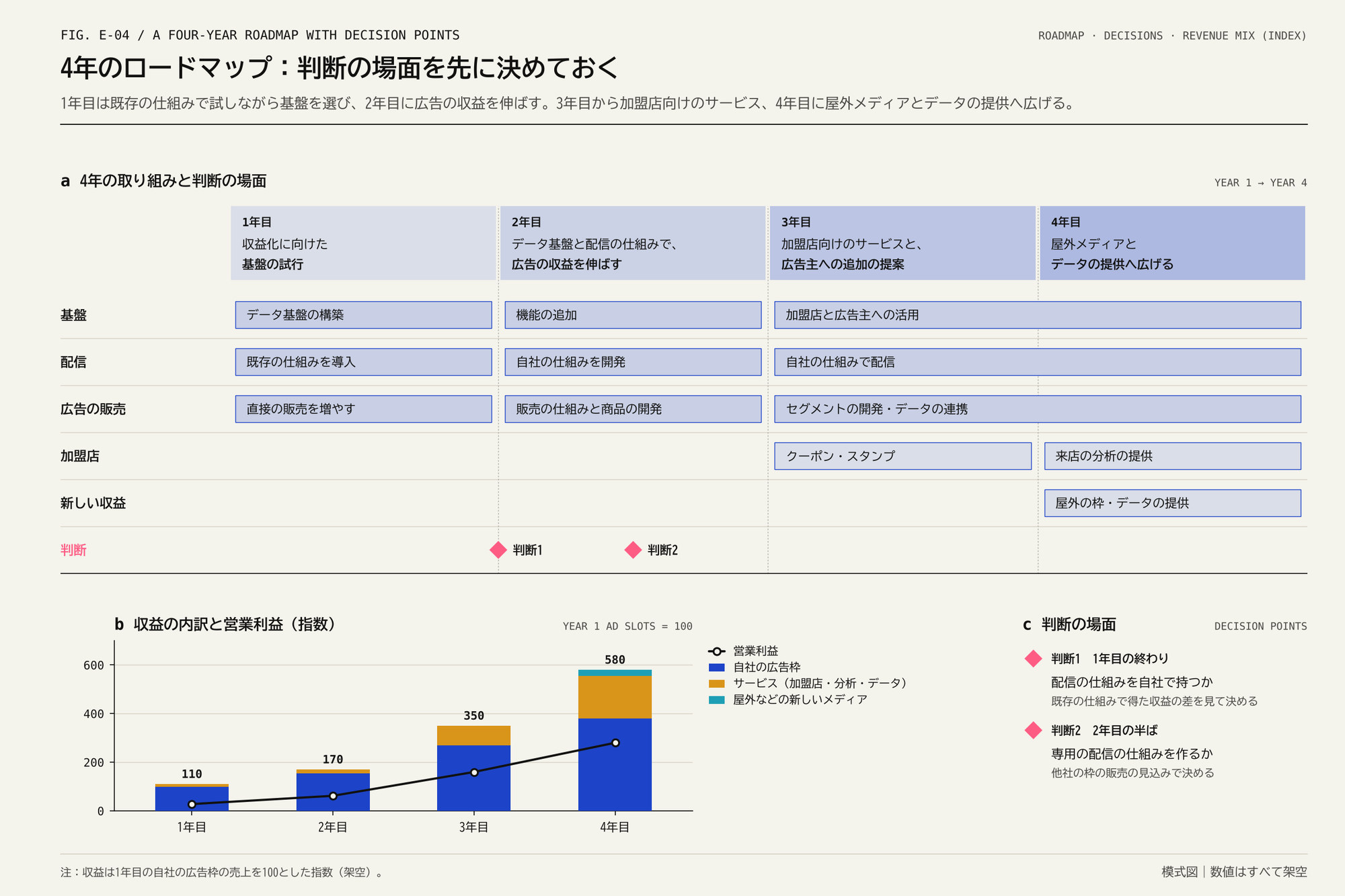 年ごとの取り組みを並べた工程表と判断の場面のひし形、収益の内訳の積み上げ棒グラフ